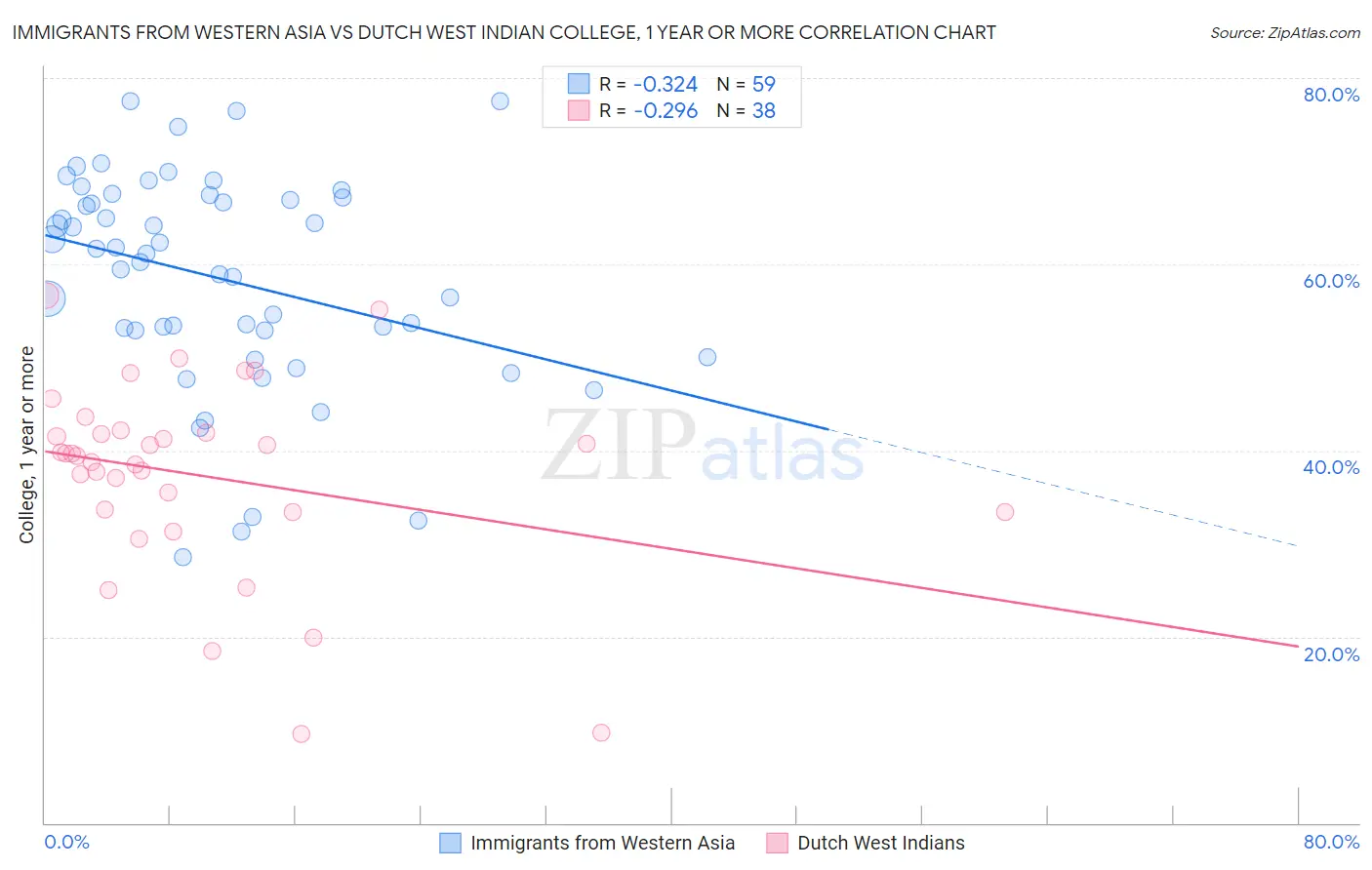 Immigrants from Western Asia vs Dutch West Indian College, 1 year or more