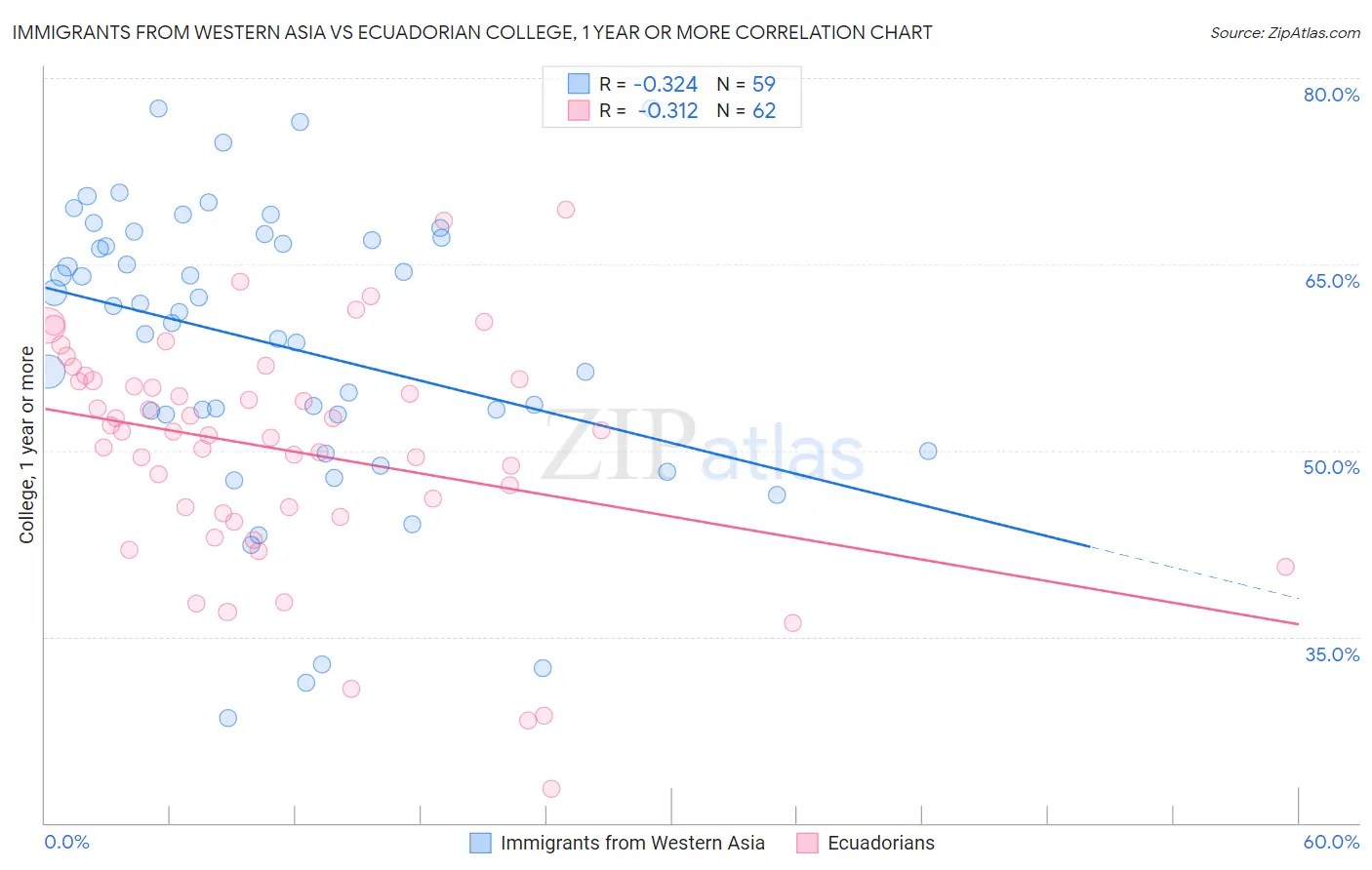 Immigrants from Western Asia vs Ecuadorian College, 1 year or more