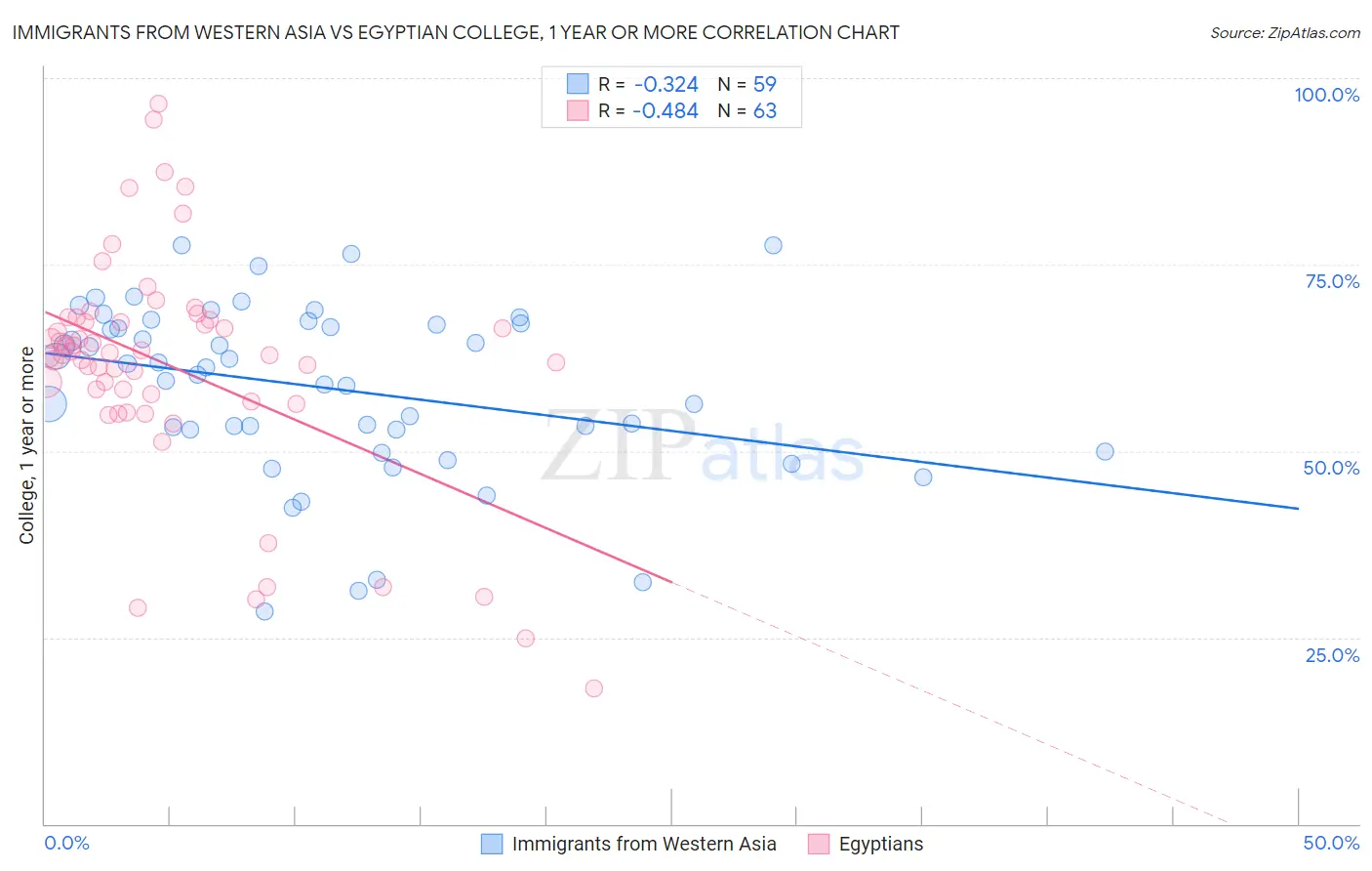 Immigrants from Western Asia vs Egyptian College, 1 year or more