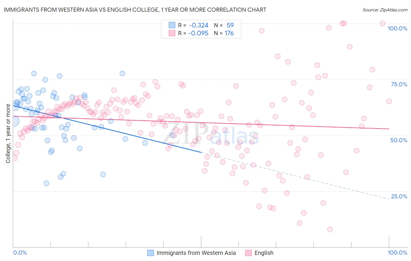 Immigrants from Western Asia vs English College, 1 year or more