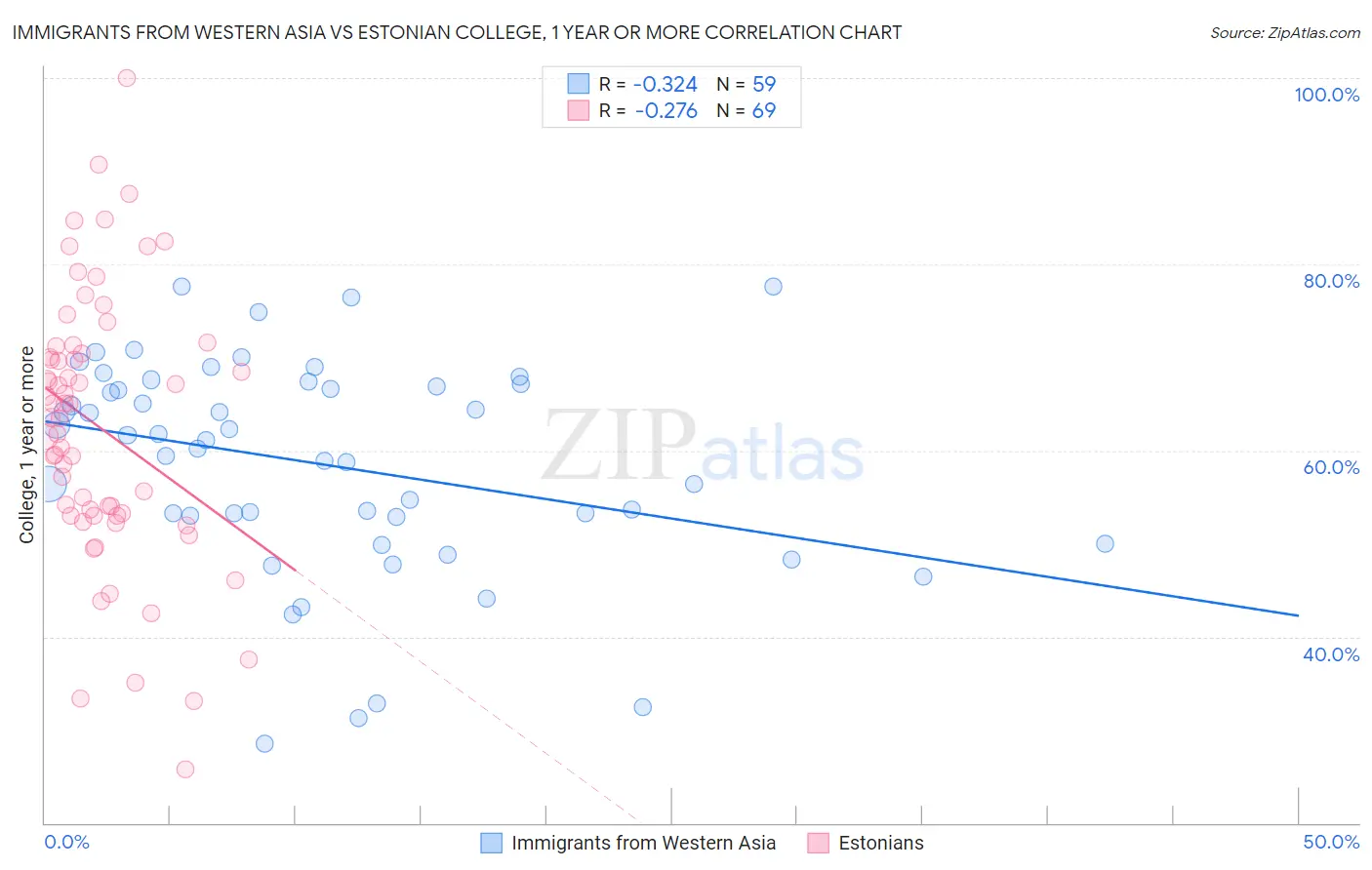 Immigrants from Western Asia vs Estonian College, 1 year or more