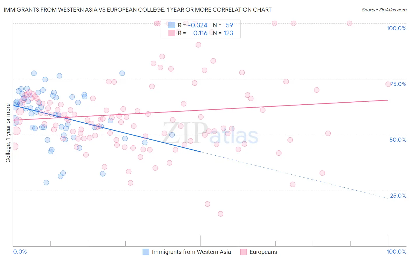 Immigrants from Western Asia vs European College, 1 year or more