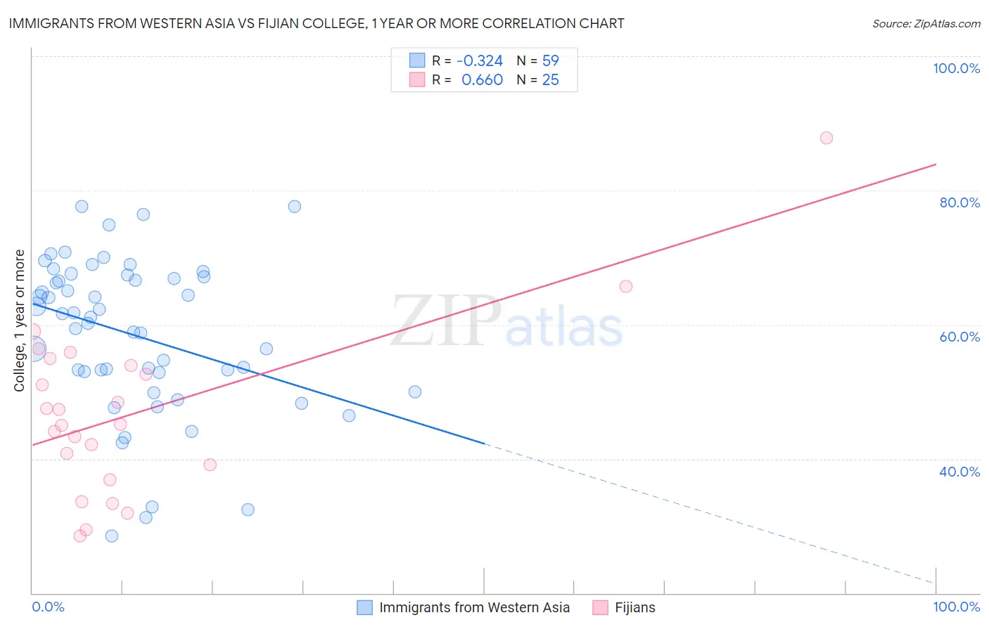 Immigrants from Western Asia vs Fijian College, 1 year or more