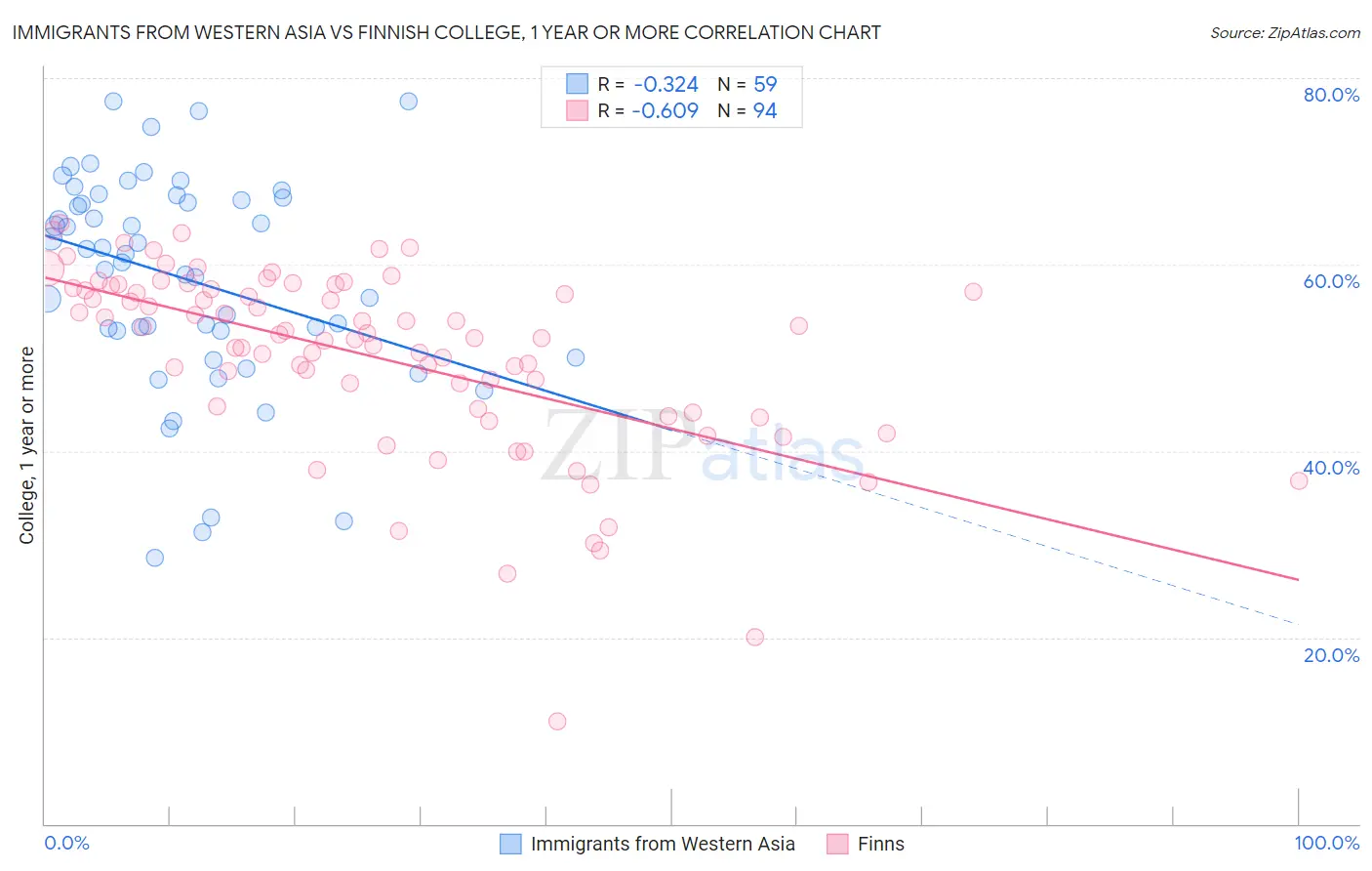 Immigrants from Western Asia vs Finnish College, 1 year or more