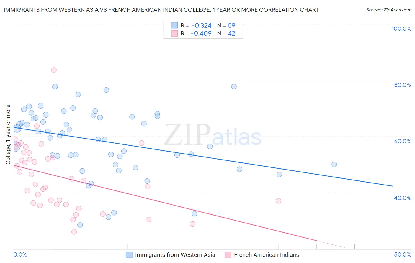 Immigrants from Western Asia vs French American Indian College, 1 year or more