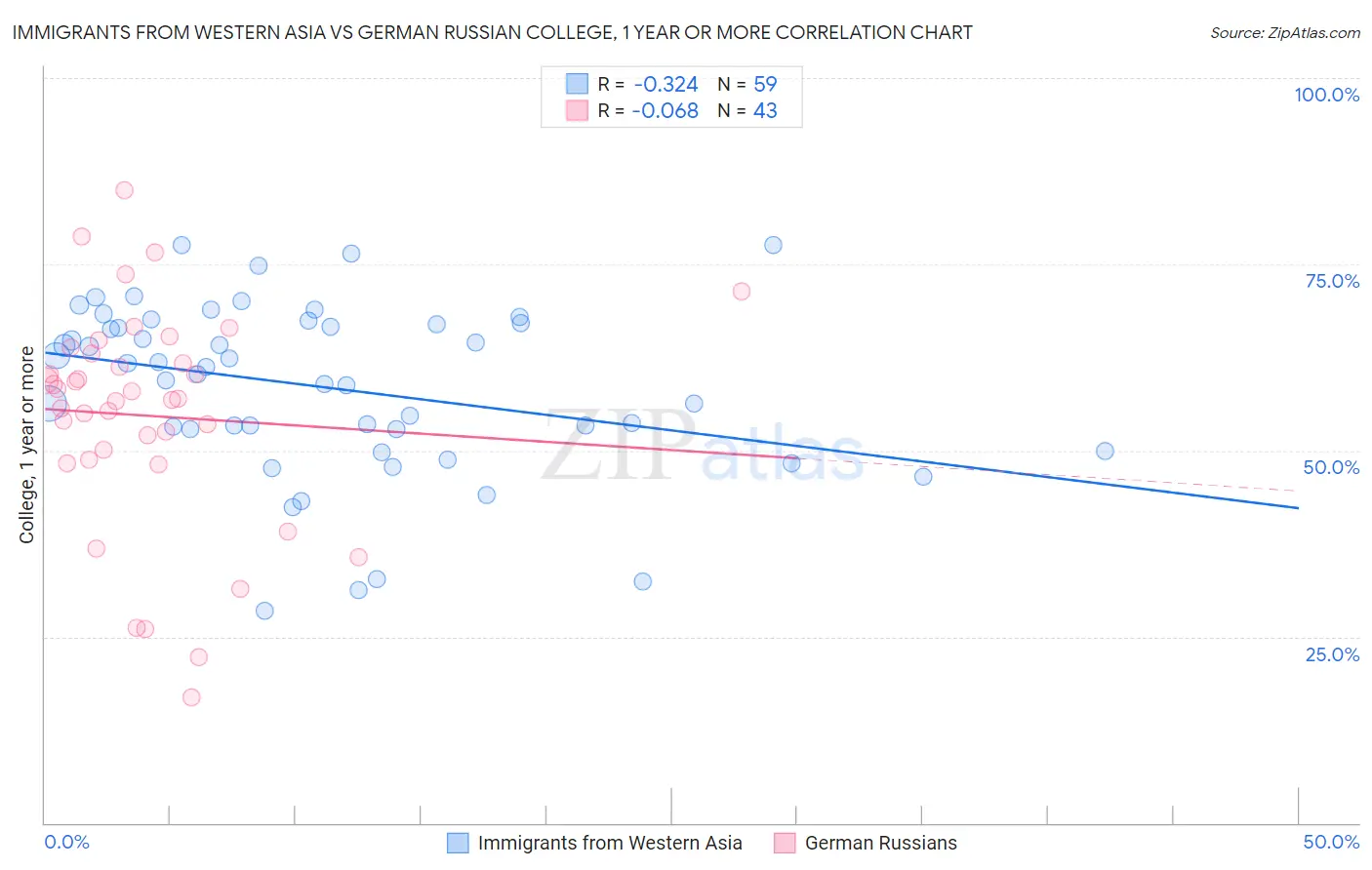 Immigrants from Western Asia vs German Russian College, 1 year or more