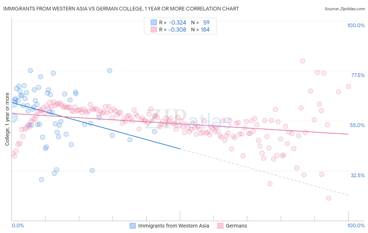 Immigrants from Western Asia vs German College, 1 year or more