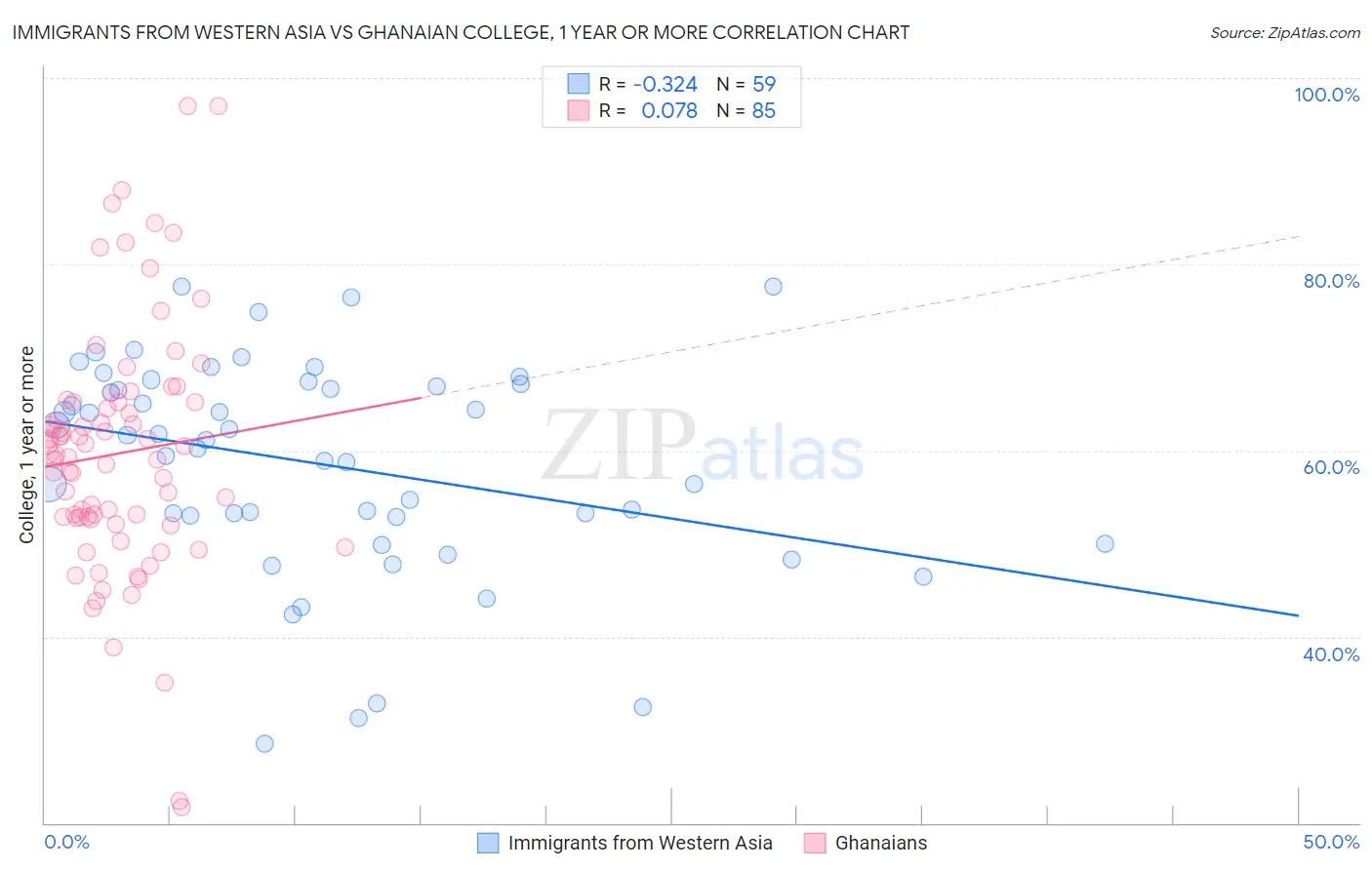 Immigrants from Western Asia vs Ghanaian College, 1 year or more