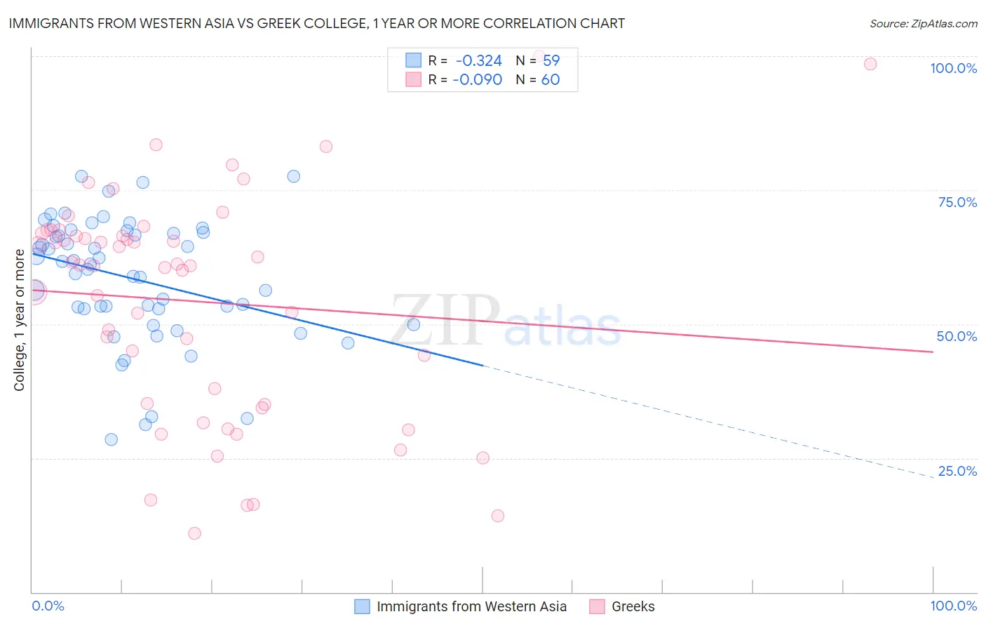 Immigrants from Western Asia vs Greek College, 1 year or more