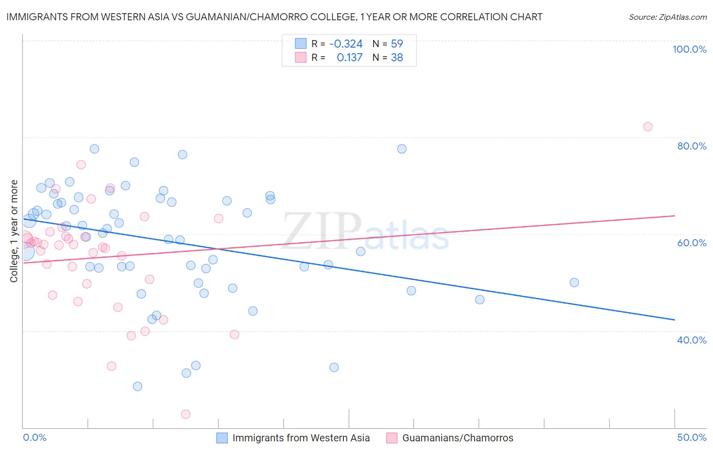Immigrants from Western Asia vs Guamanian/Chamorro College, 1 year or more