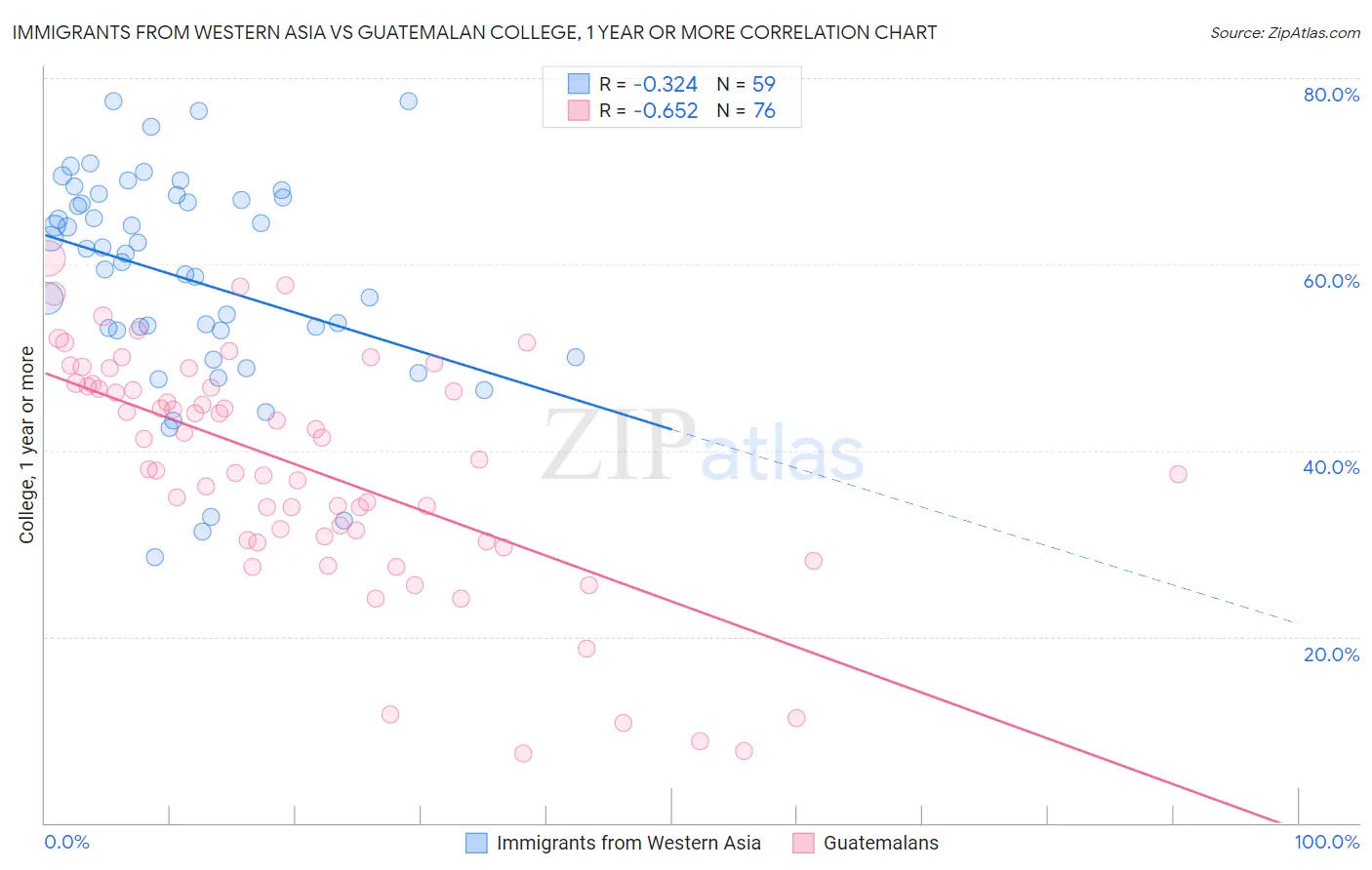 Immigrants from Western Asia vs Guatemalan College, 1 year or more