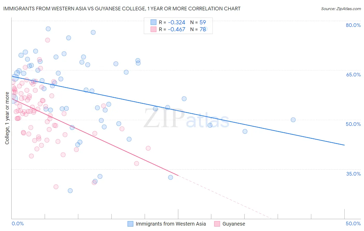 Immigrants from Western Asia vs Guyanese College, 1 year or more