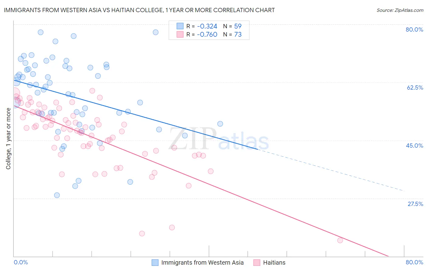 Immigrants from Western Asia vs Haitian College, 1 year or more