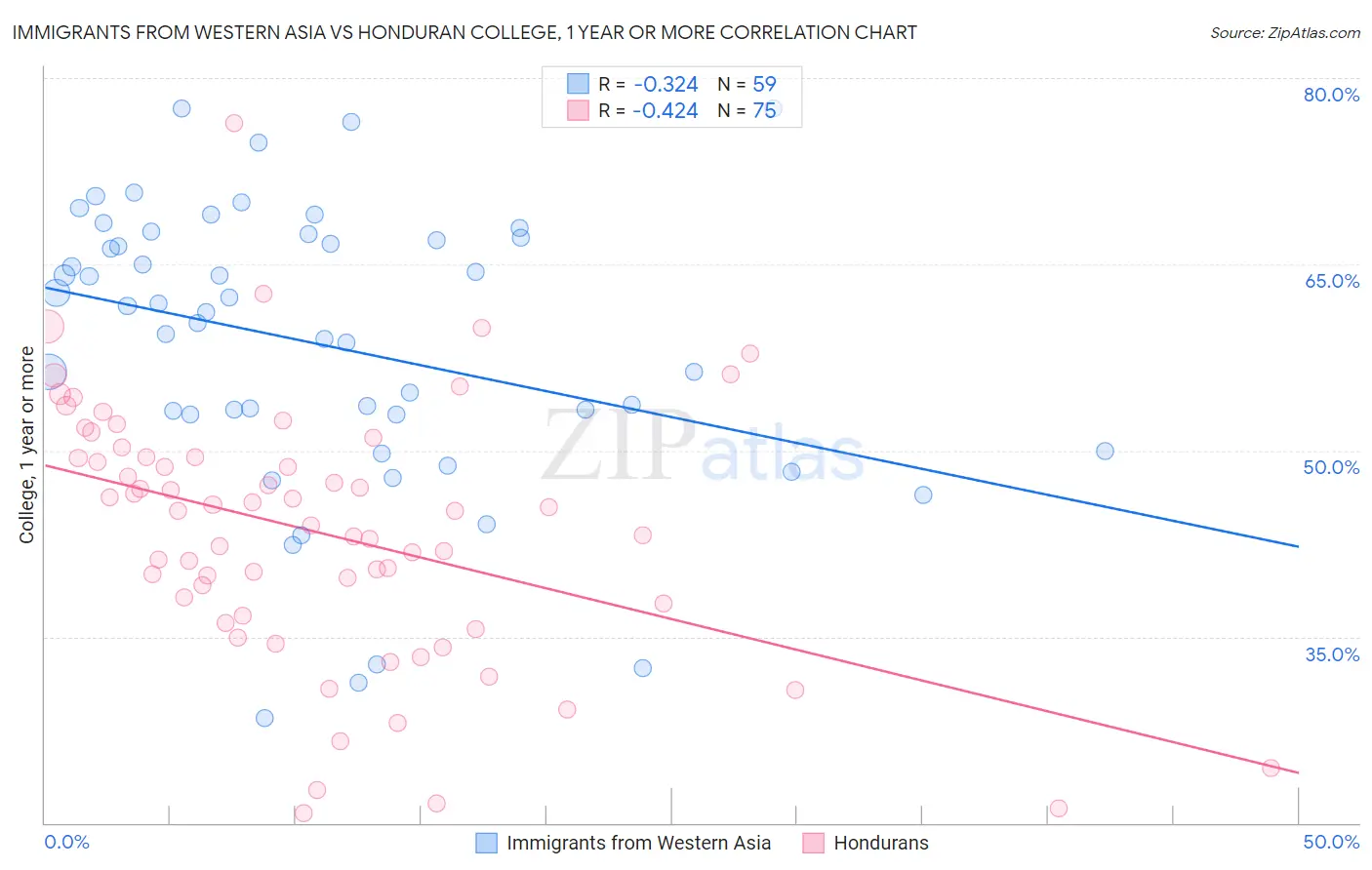 Immigrants from Western Asia vs Honduran College, 1 year or more