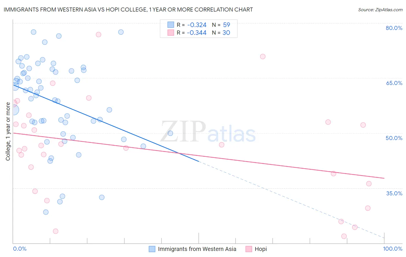 Immigrants from Western Asia vs Hopi College, 1 year or more