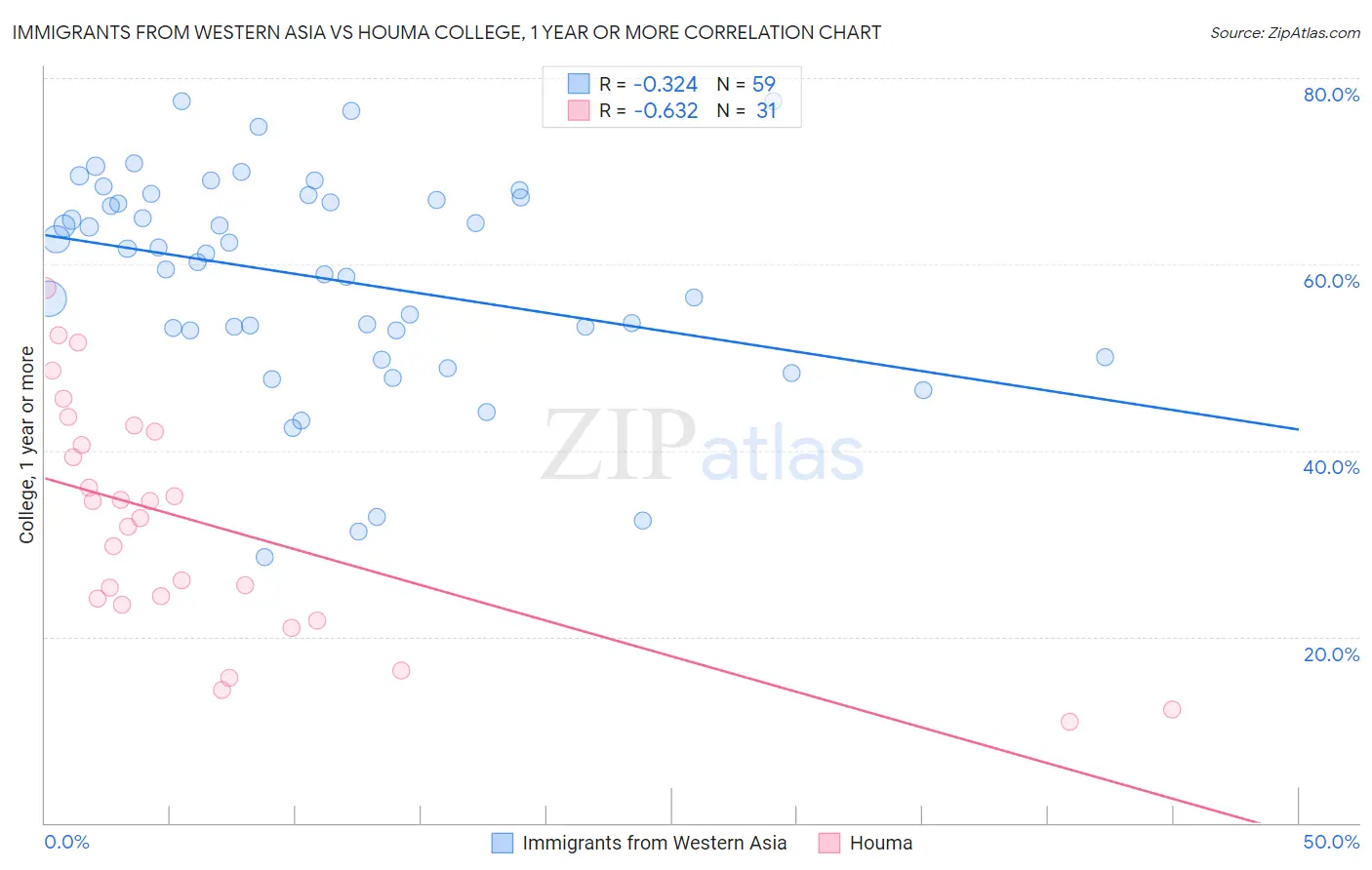 Immigrants from Western Asia vs Houma College, 1 year or more