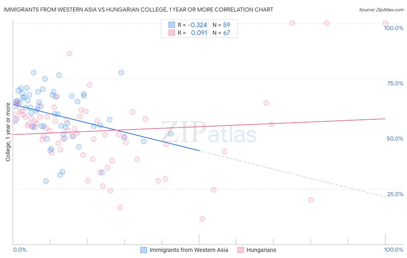 Immigrants from Western Asia vs Hungarian College, 1 year or more