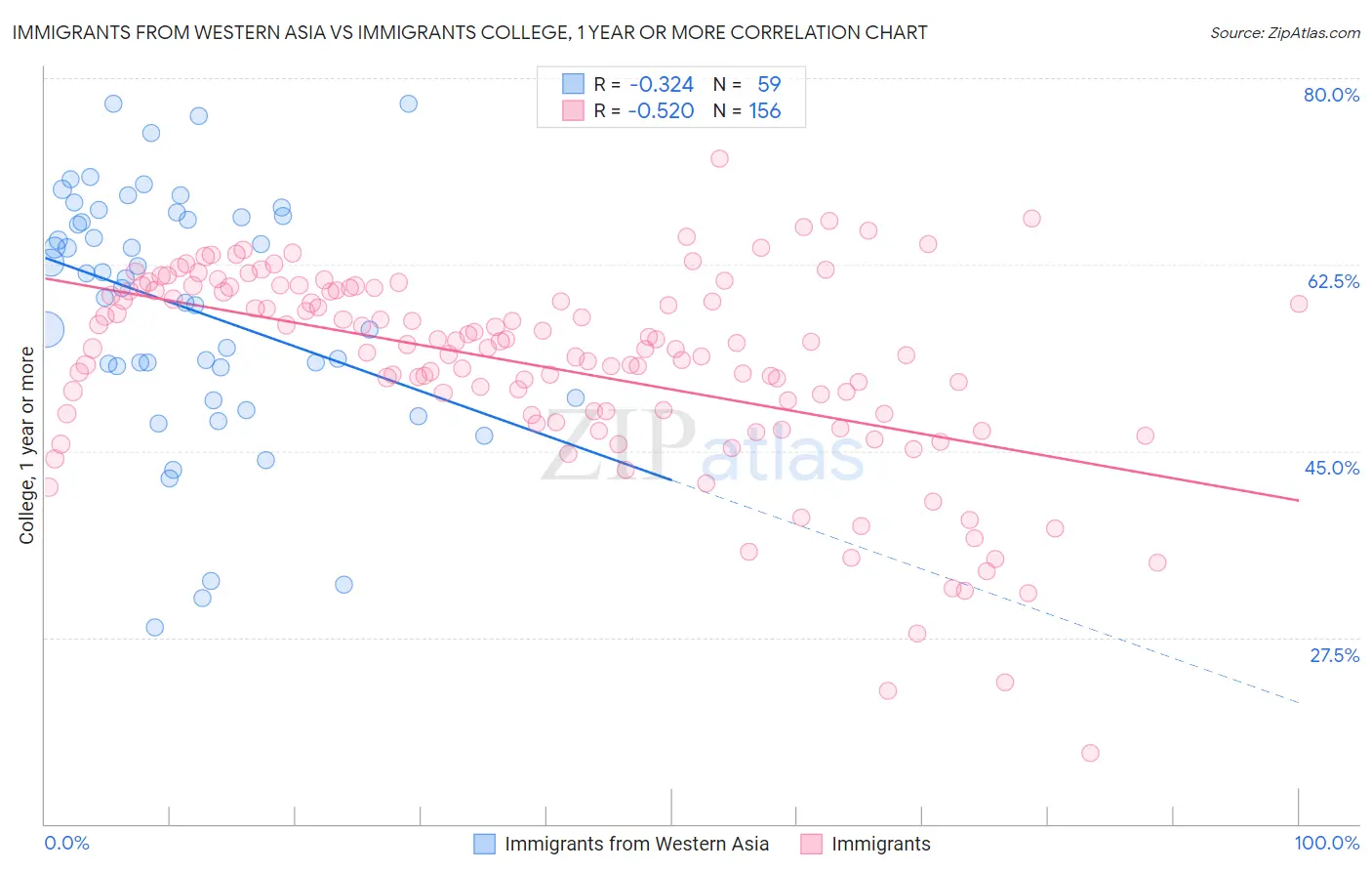 Immigrants from Western Asia vs Immigrants College, 1 year or more
