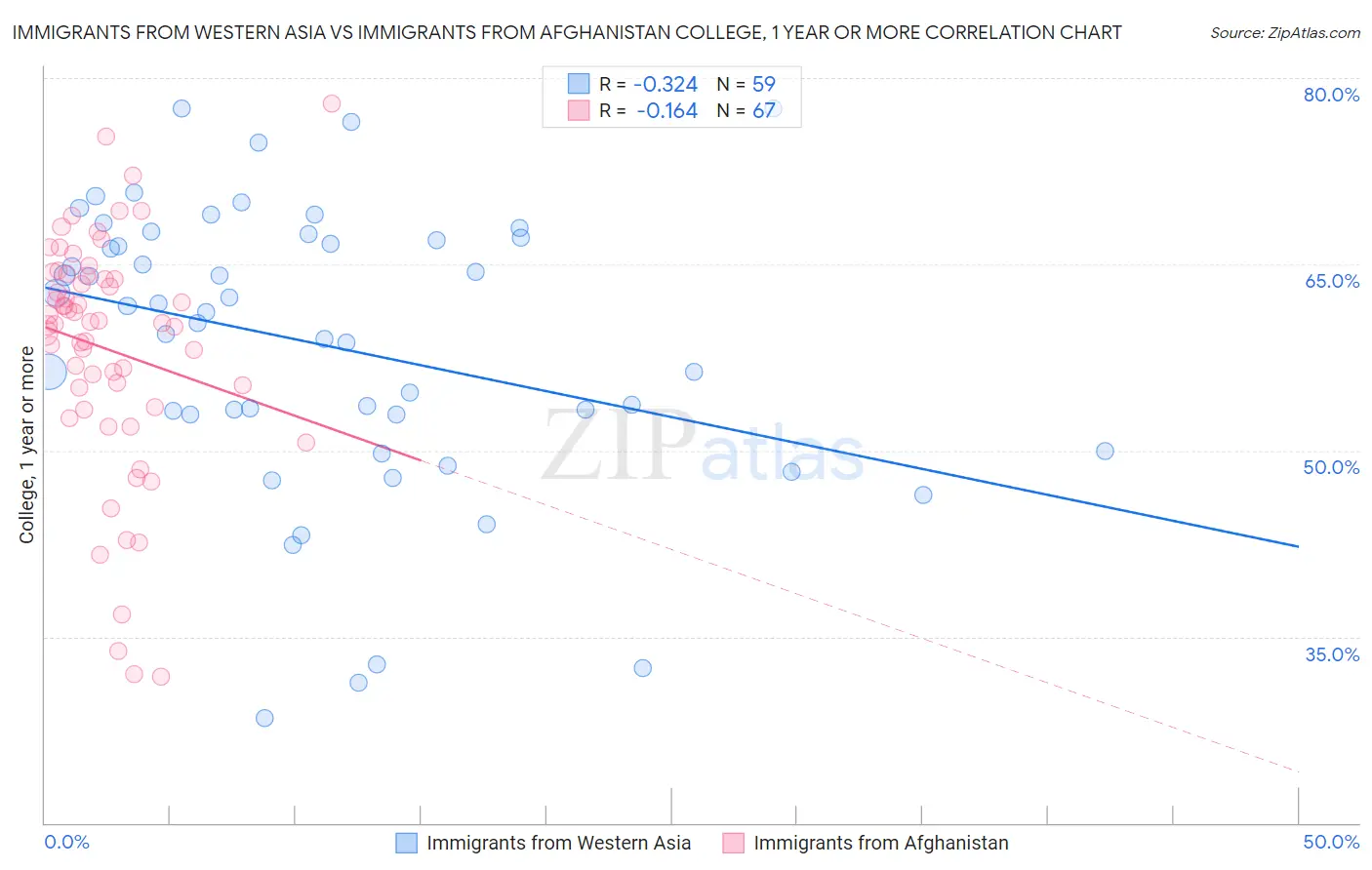 Immigrants from Western Asia vs Immigrants from Afghanistan College, 1 year or more