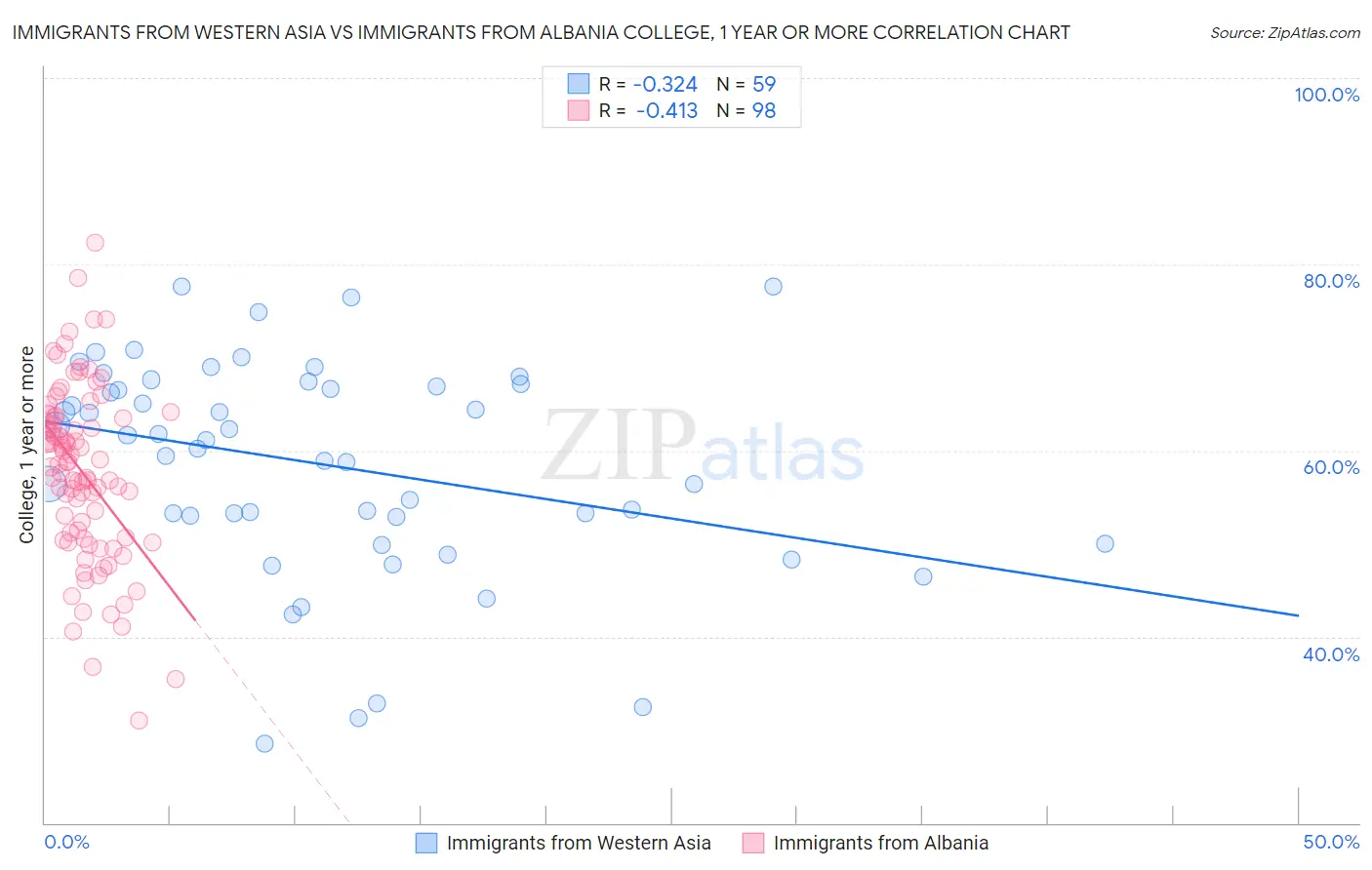 Immigrants from Western Asia vs Immigrants from Albania College, 1 year or more