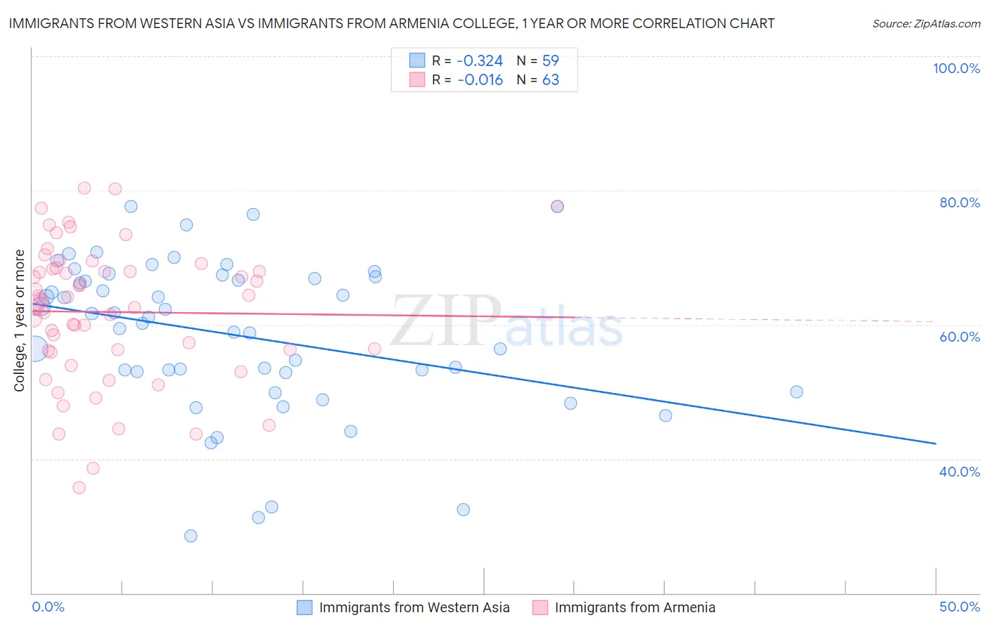 Immigrants from Western Asia vs Immigrants from Armenia College, 1 year or more