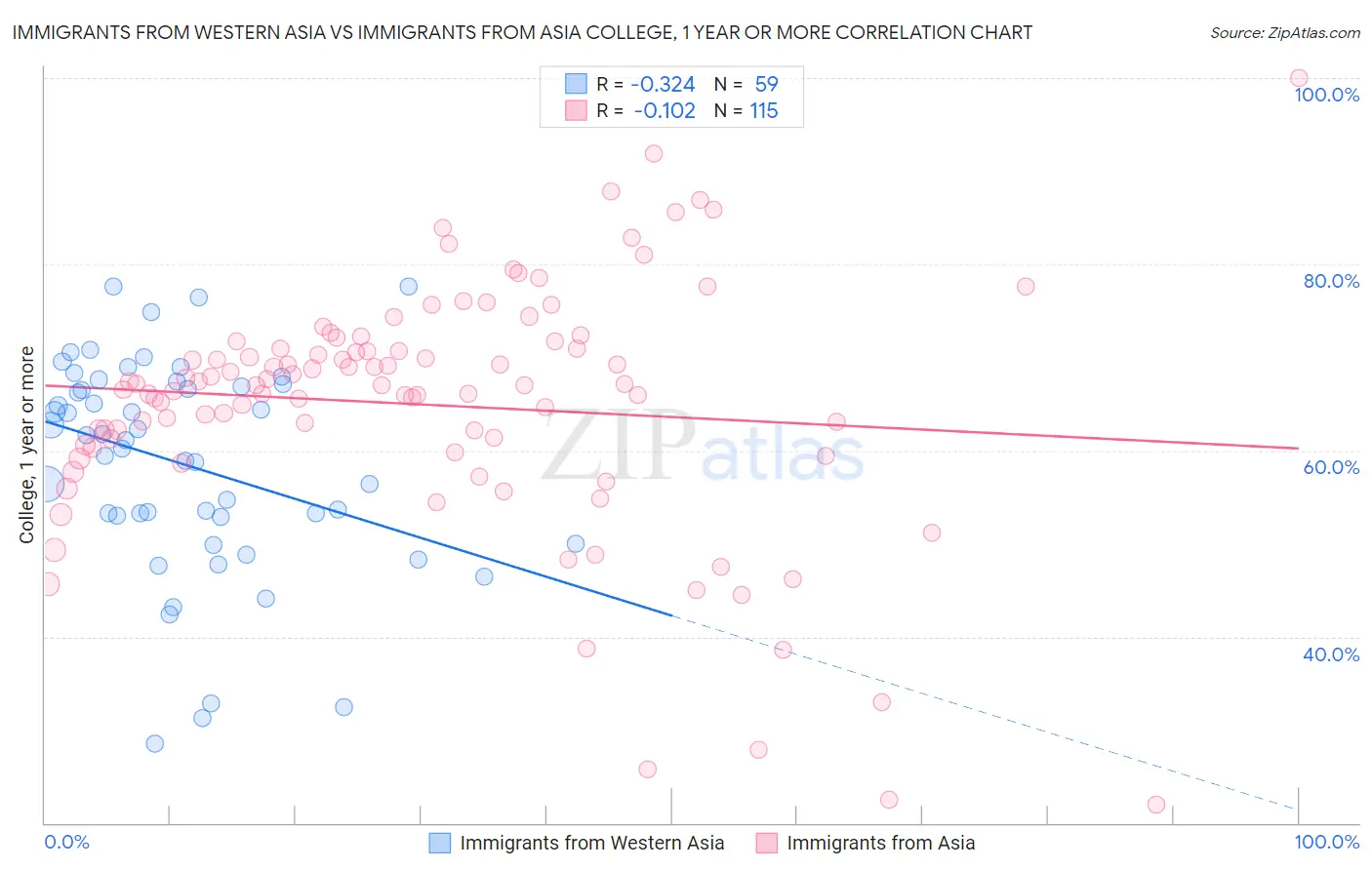 Immigrants from Western Asia vs Immigrants from Asia College, 1 year or more