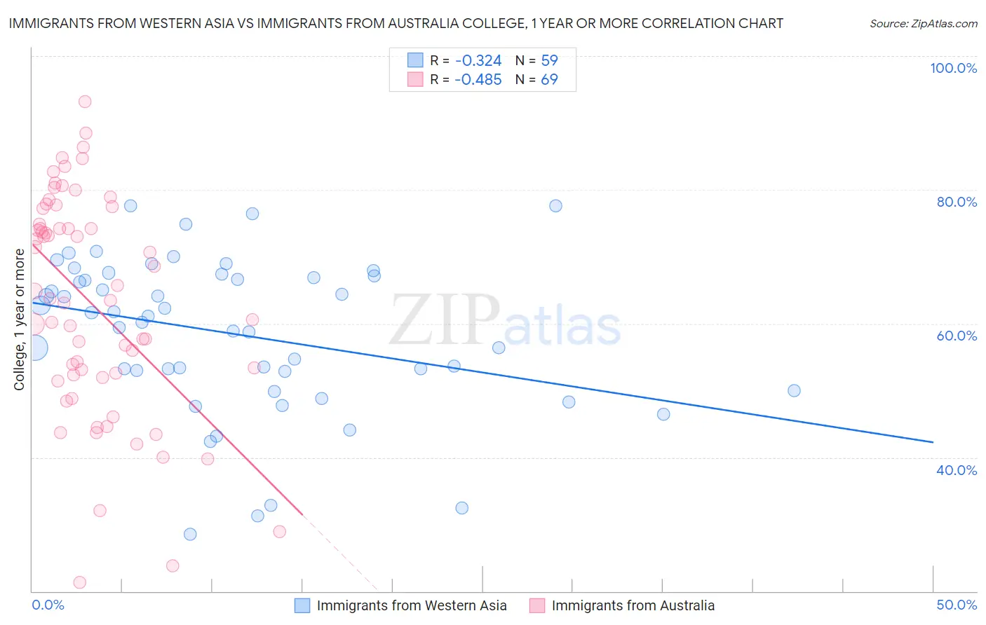 Immigrants from Western Asia vs Immigrants from Australia College, 1 year or more