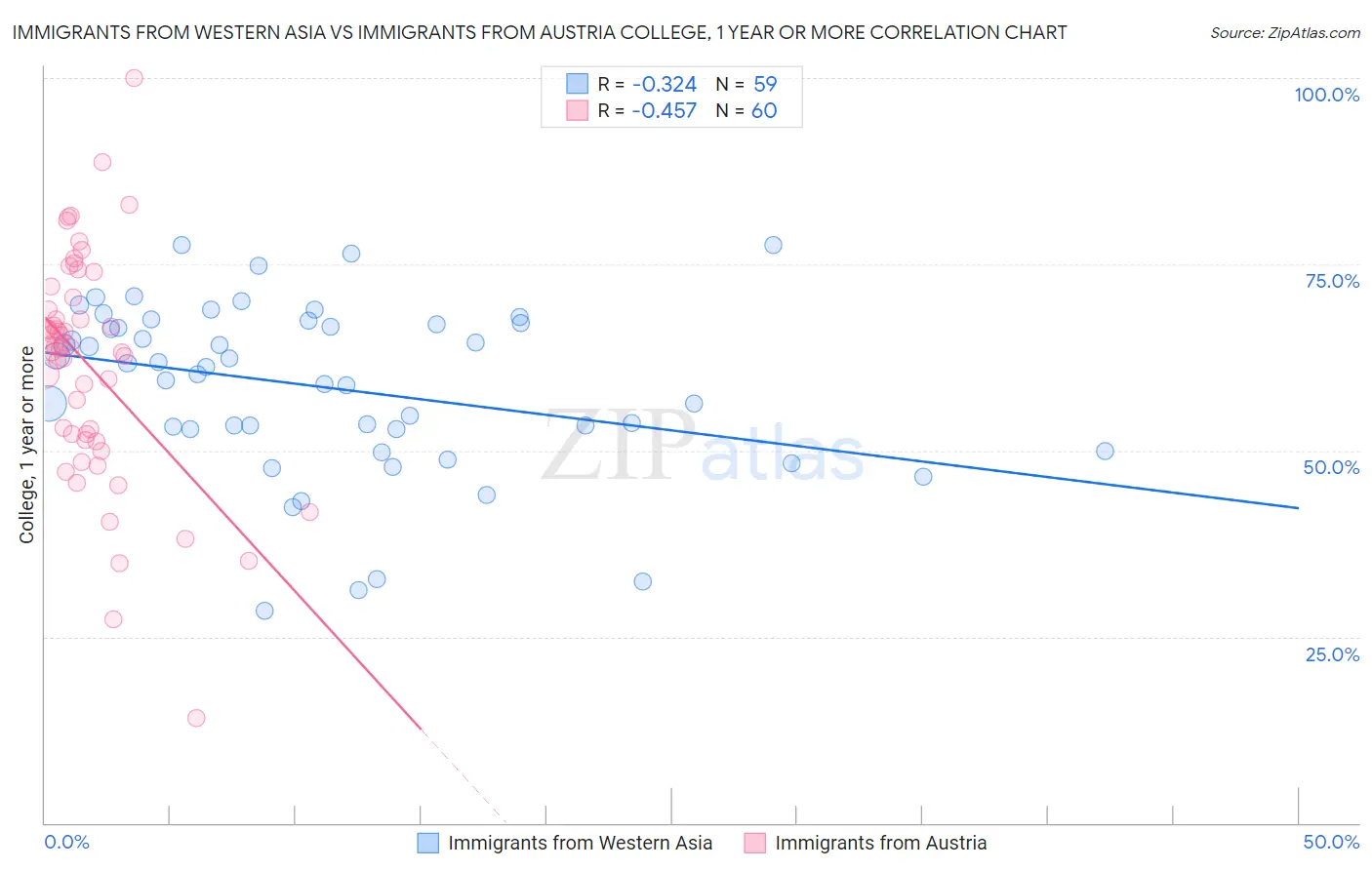 Immigrants from Western Asia vs Immigrants from Austria College, 1 year or more