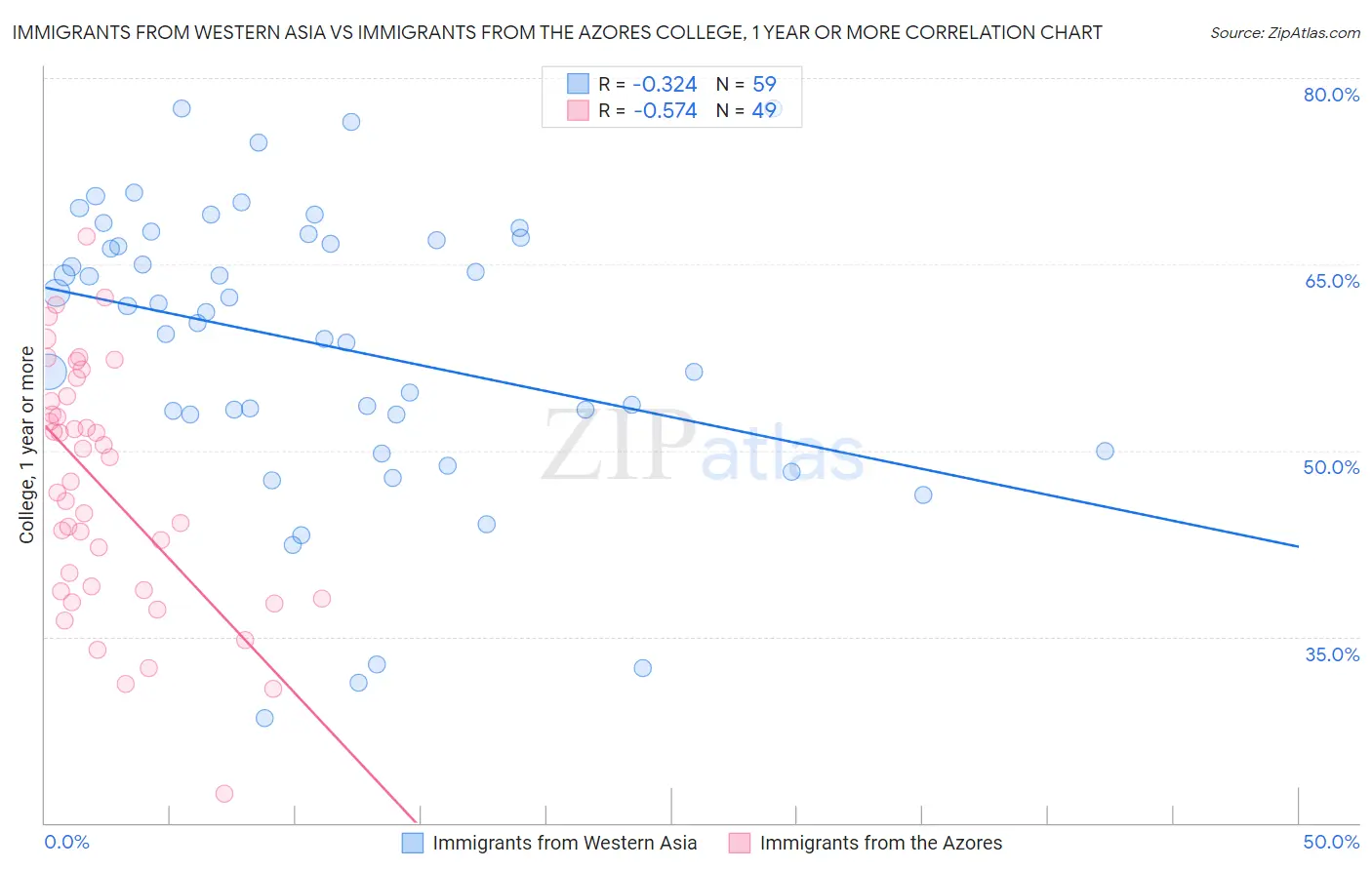 Immigrants from Western Asia vs Immigrants from the Azores College, 1 year or more