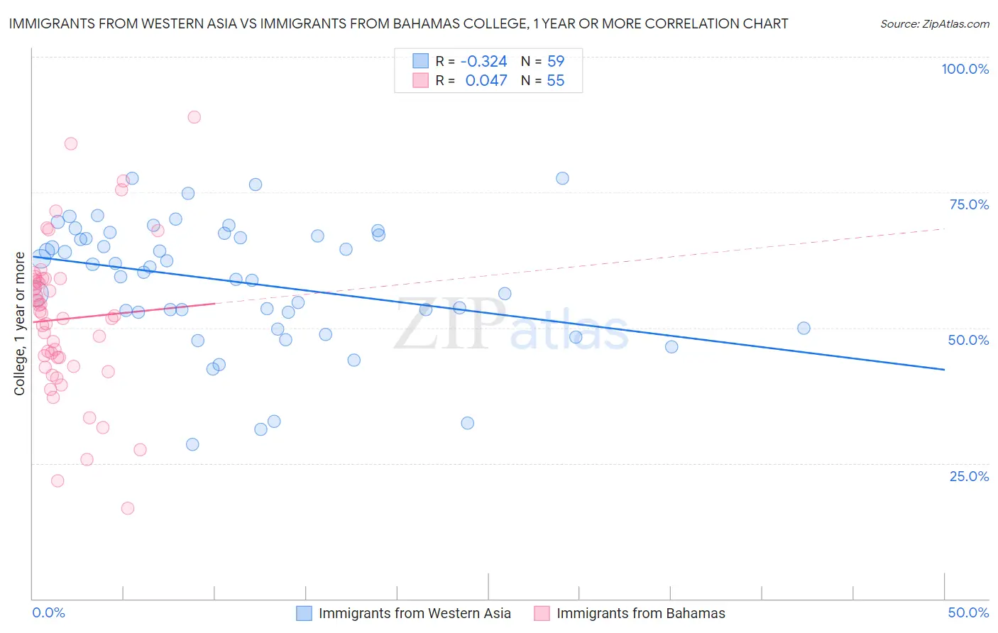 Immigrants from Western Asia vs Immigrants from Bahamas College, 1 year or more