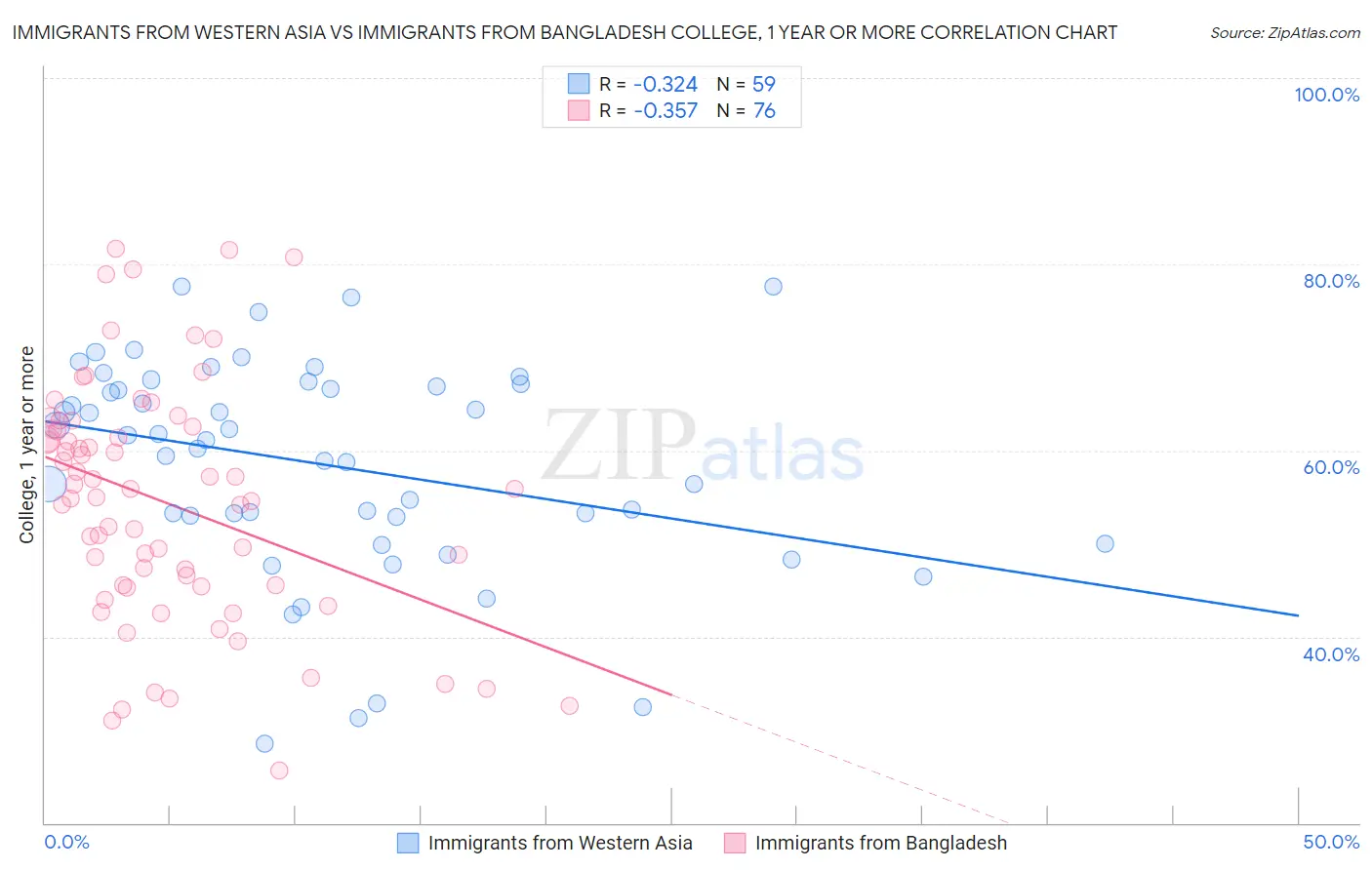 Immigrants from Western Asia vs Immigrants from Bangladesh College, 1 year or more