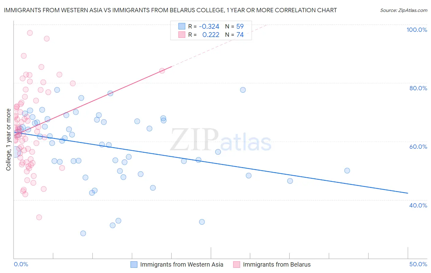 Immigrants from Western Asia vs Immigrants from Belarus College, 1 year or more