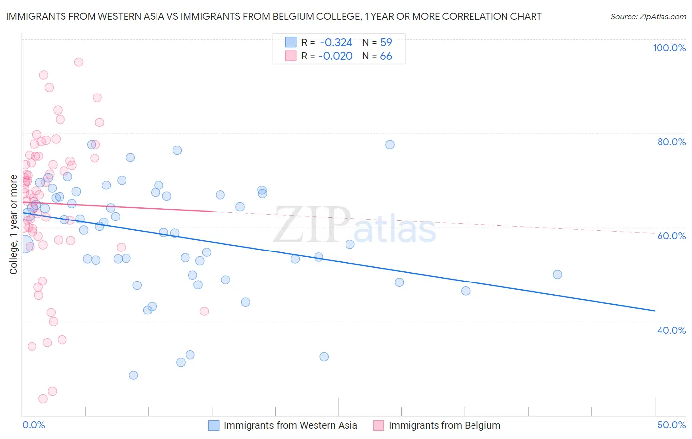 Immigrants from Western Asia vs Immigrants from Belgium College, 1 year or more