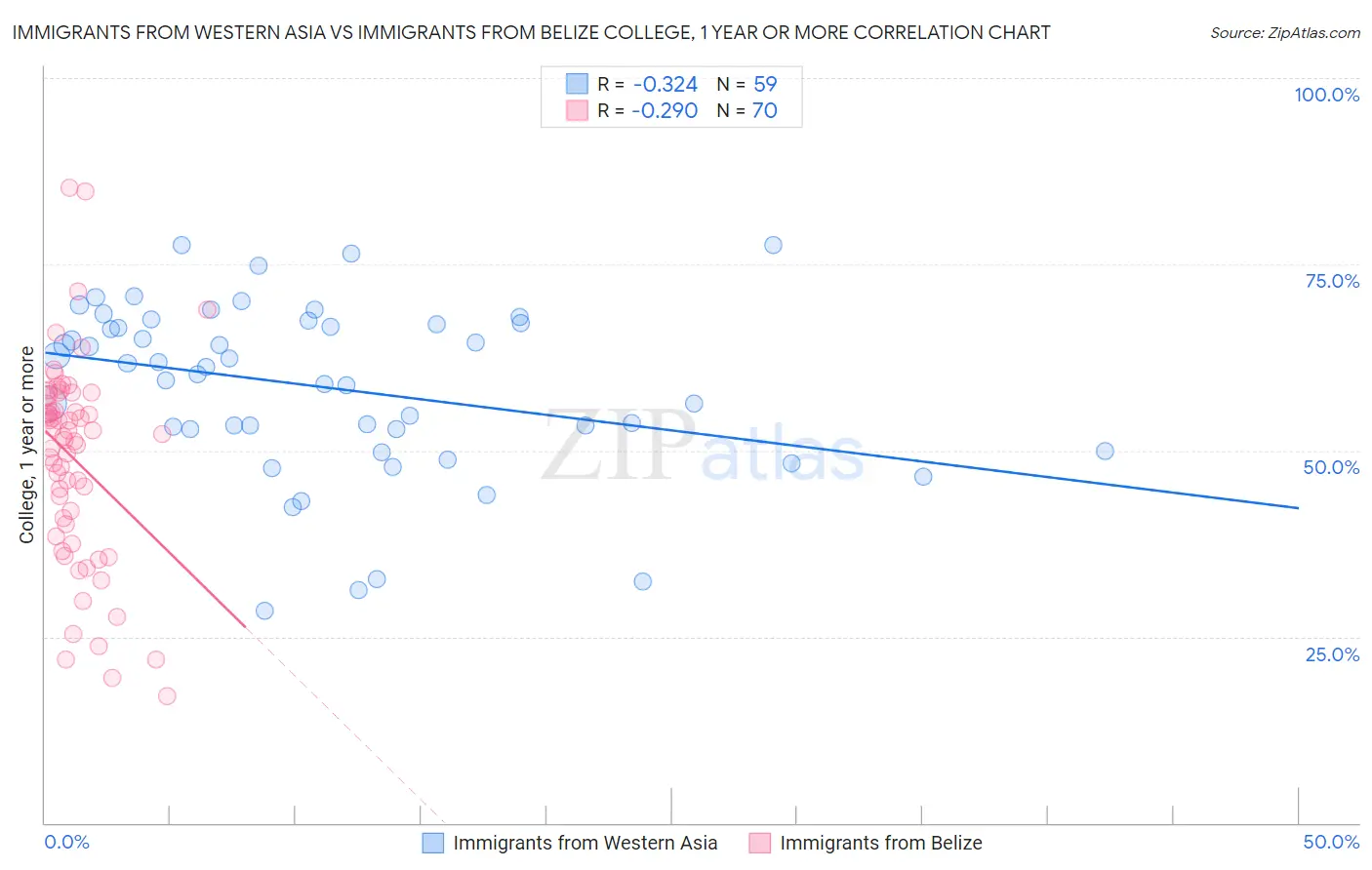 Immigrants from Western Asia vs Immigrants from Belize College, 1 year or more