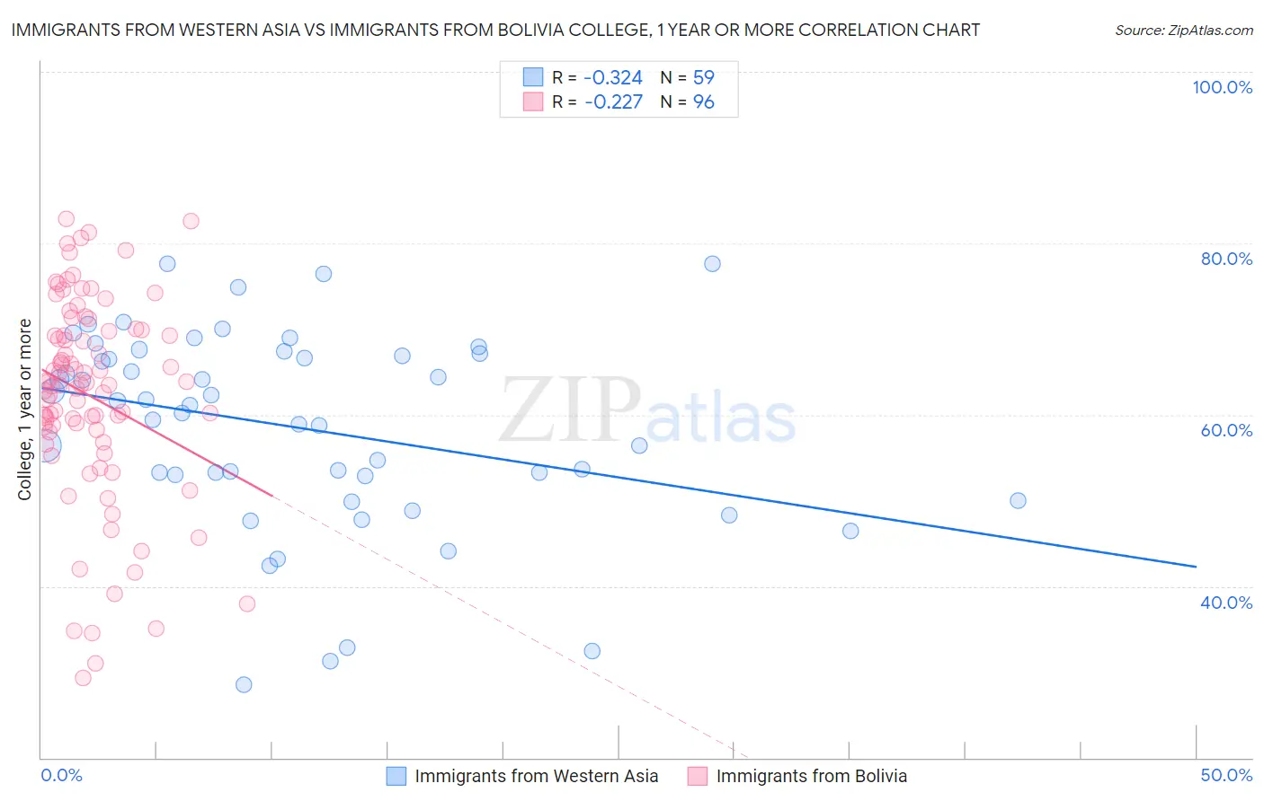 Immigrants from Western Asia vs Immigrants from Bolivia College, 1 year or more