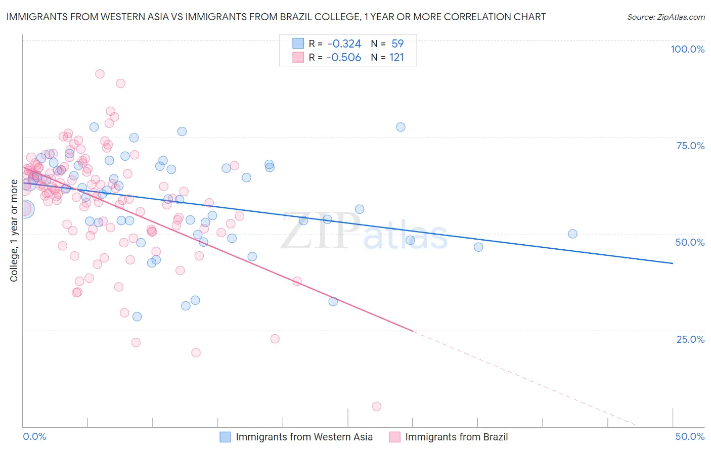 Immigrants from Western Asia vs Immigrants from Brazil College, 1 year or more