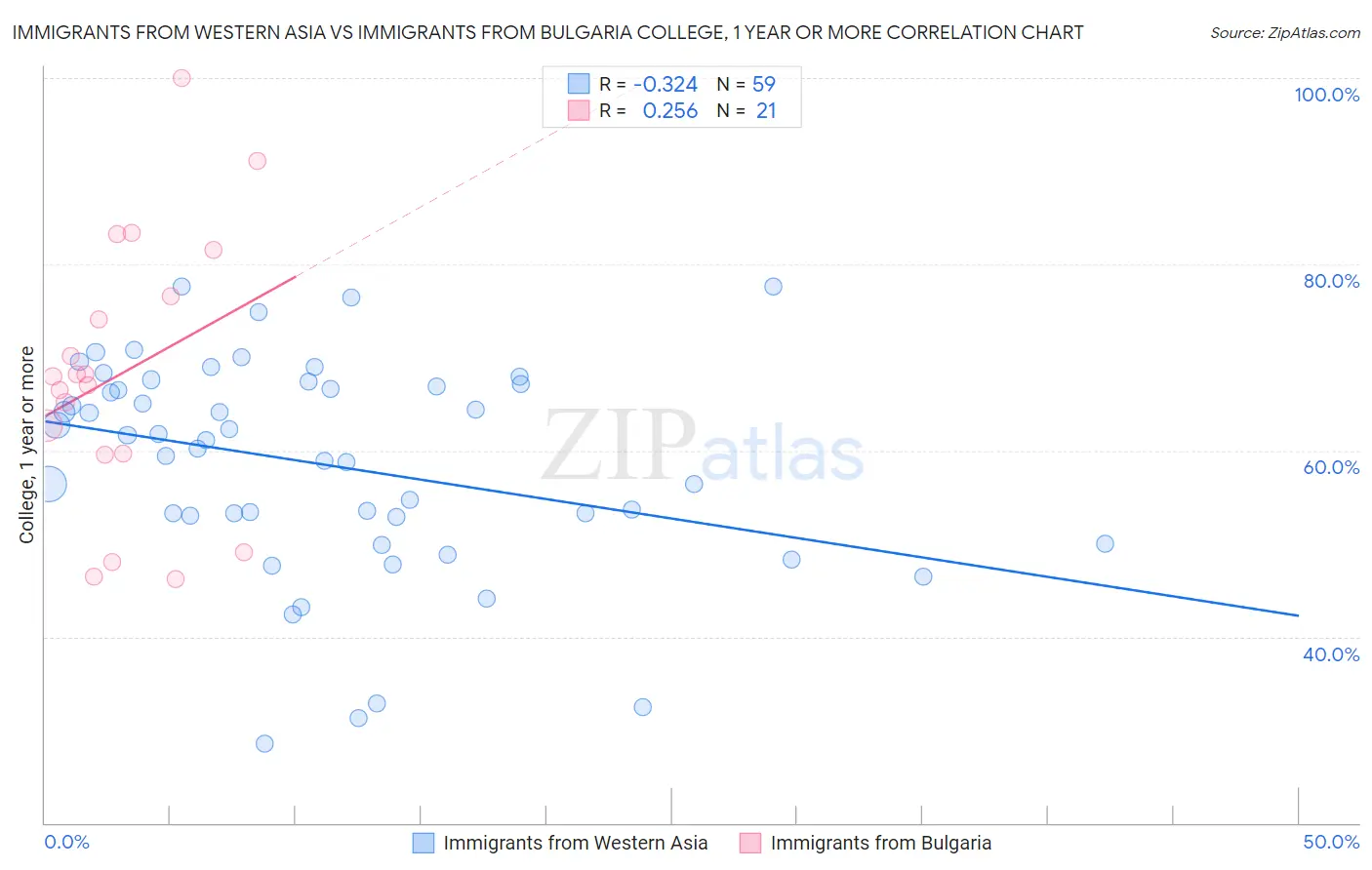 Immigrants from Western Asia vs Immigrants from Bulgaria College, 1 year or more
