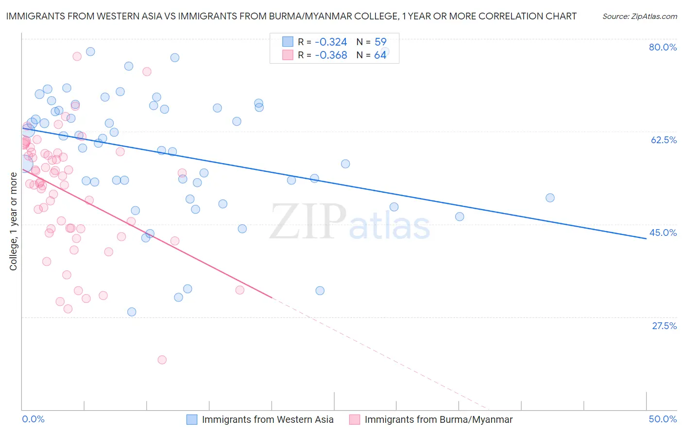 Immigrants from Western Asia vs Immigrants from Burma/Myanmar College, 1 year or more