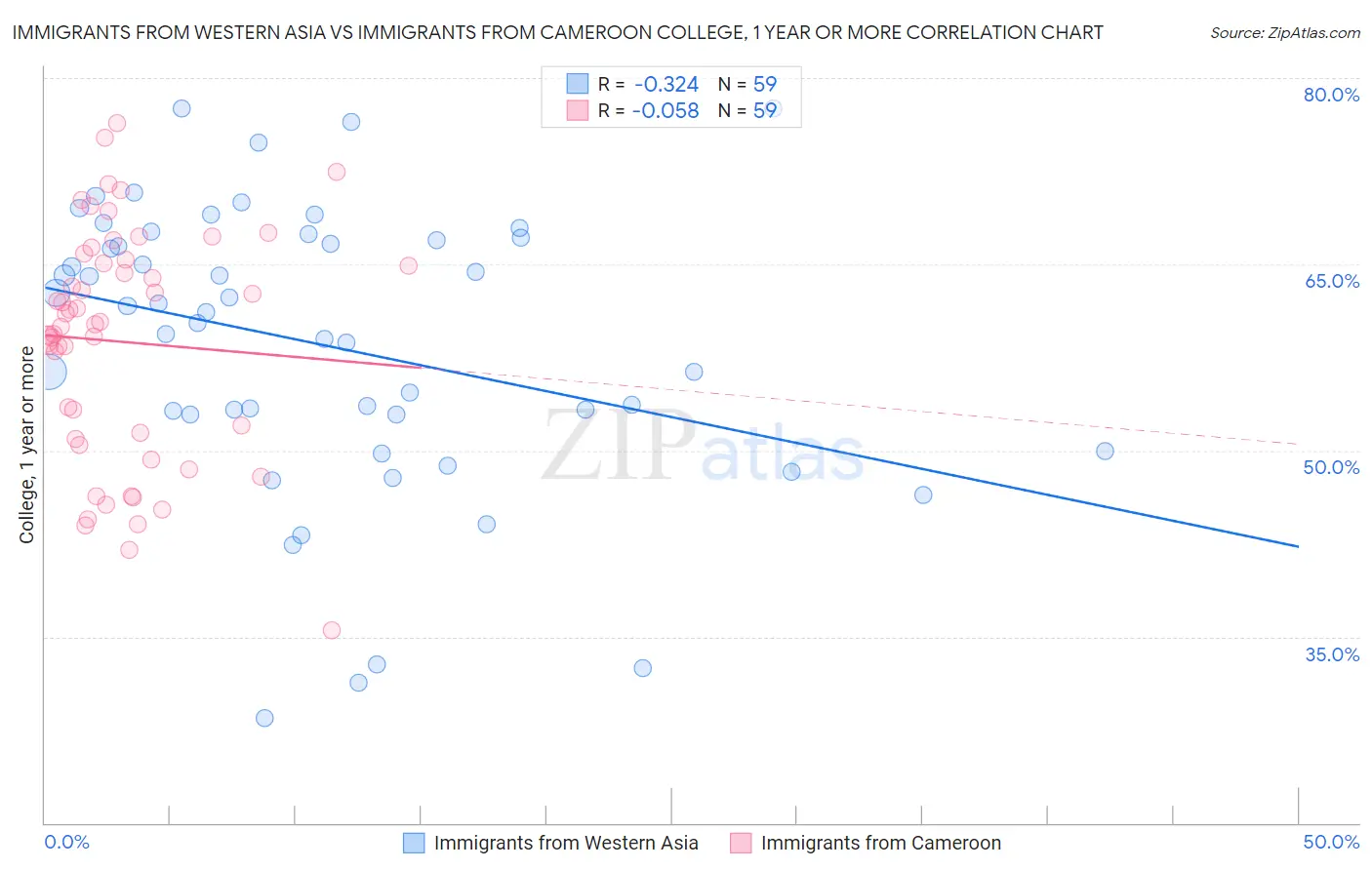 Immigrants from Western Asia vs Immigrants from Cameroon College, 1 year or more