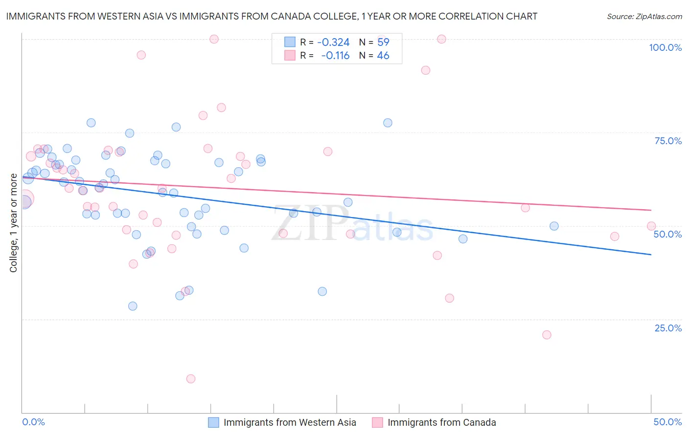 Immigrants from Western Asia vs Immigrants from Canada College, 1 year or more