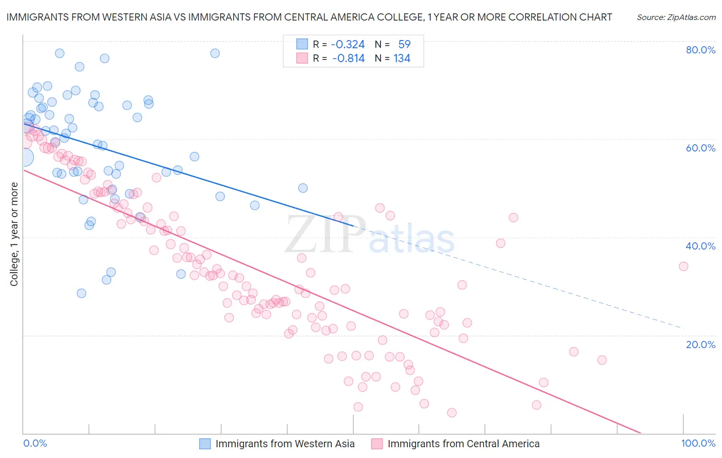 Immigrants from Western Asia vs Immigrants from Central America College, 1 year or more