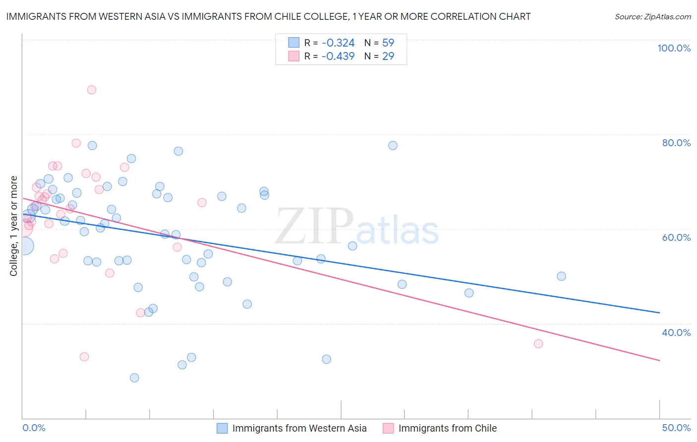 Immigrants from Western Asia vs Immigrants from Chile College, 1 year or more