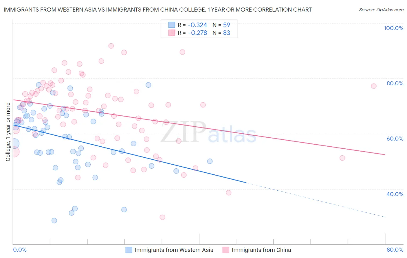 Immigrants from Western Asia vs Immigrants from China College, 1 year or more