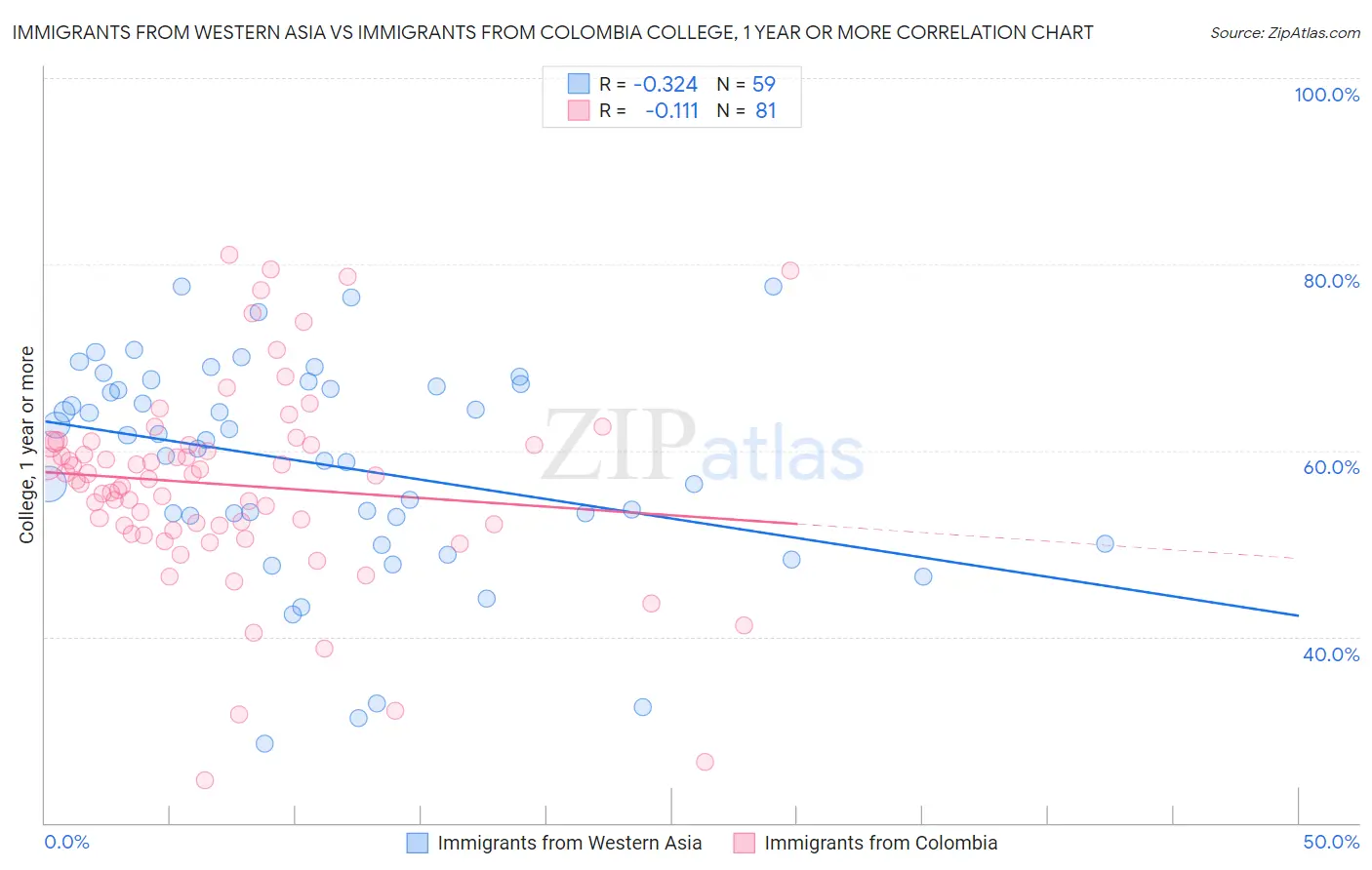 Immigrants from Western Asia vs Immigrants from Colombia College, 1 year or more