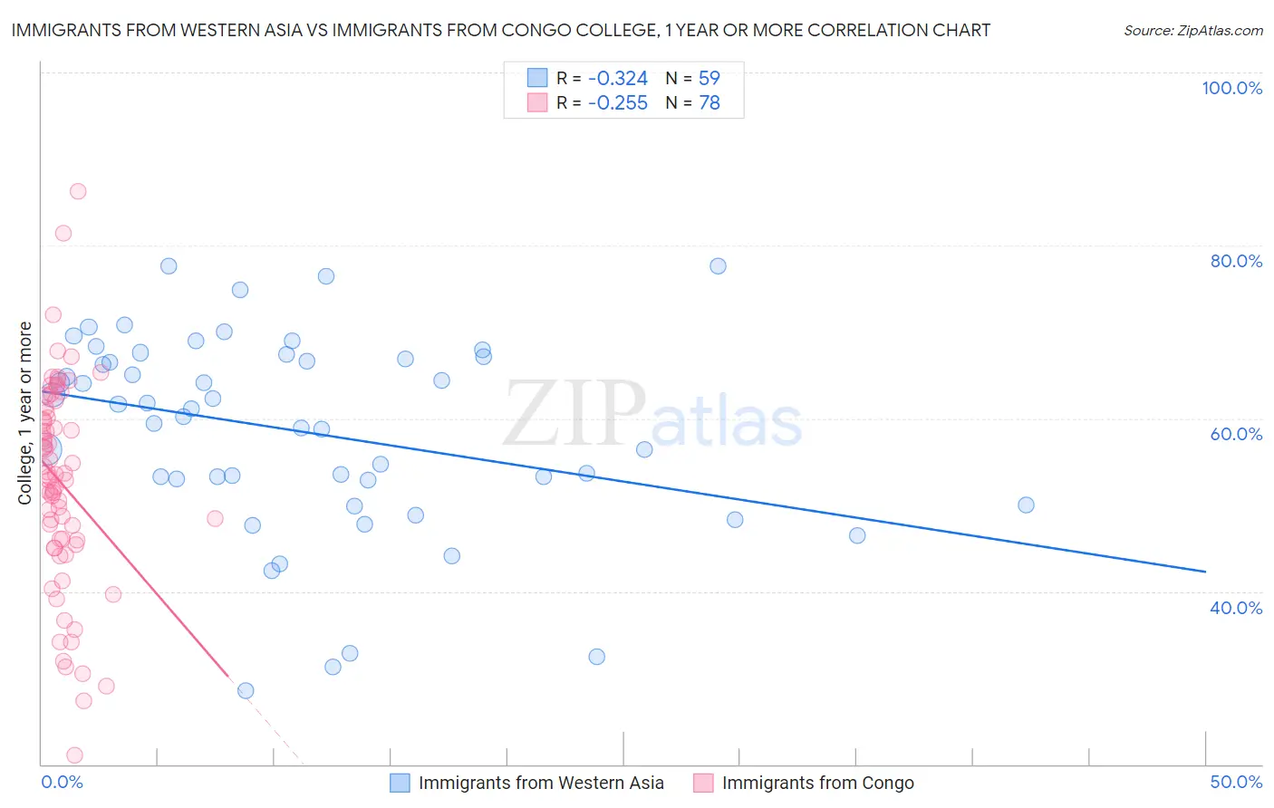 Immigrants from Western Asia vs Immigrants from Congo College, 1 year or more