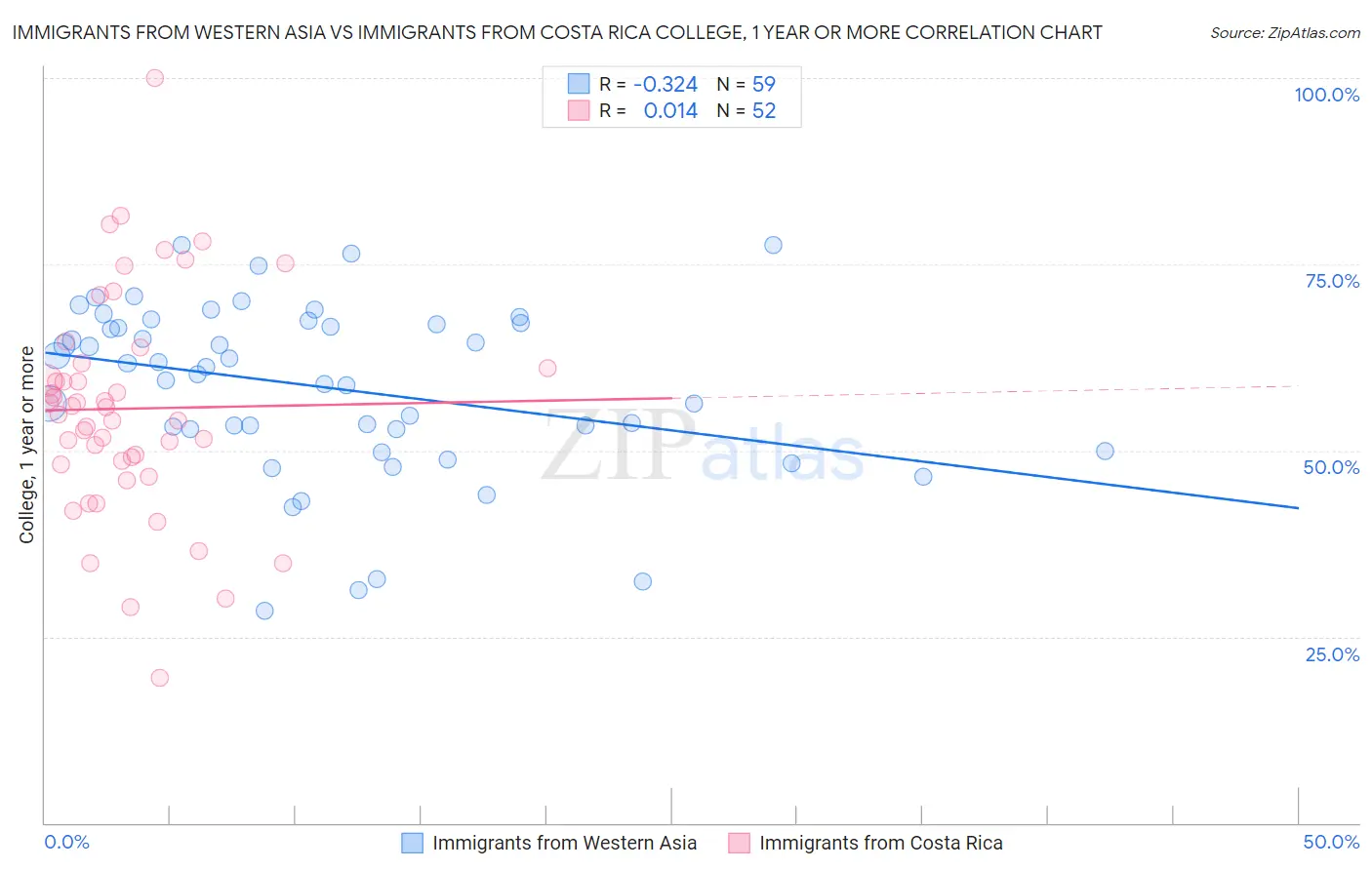 Immigrants from Western Asia vs Immigrants from Costa Rica College, 1 year or more