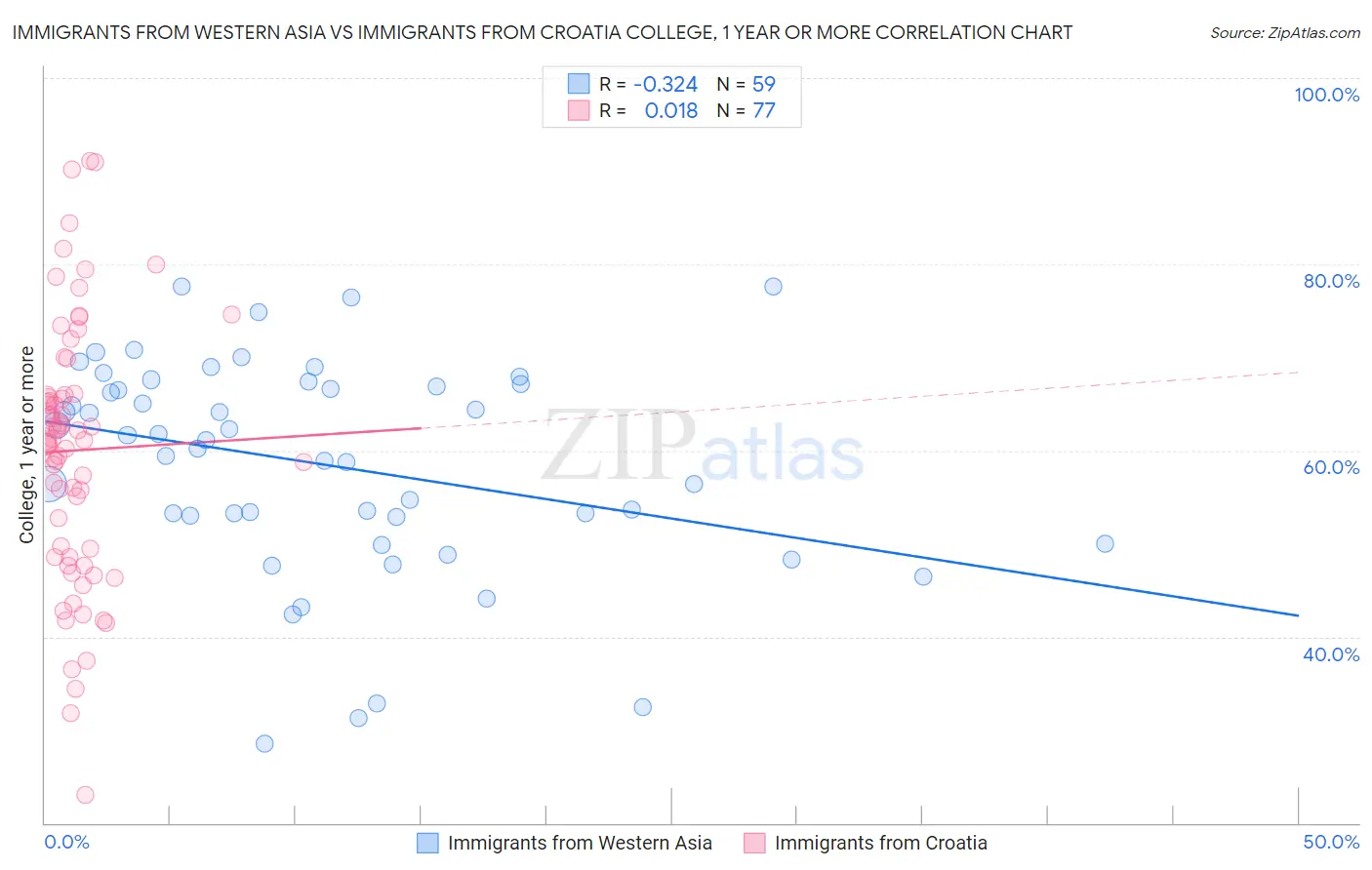 Immigrants from Western Asia vs Immigrants from Croatia College, 1 year or more
