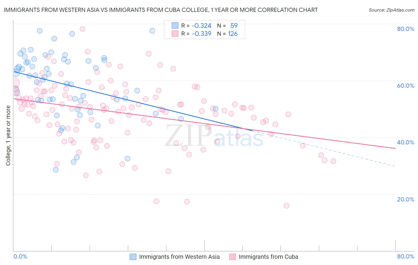 Immigrants from Western Asia vs Immigrants from Cuba College, 1 year or more