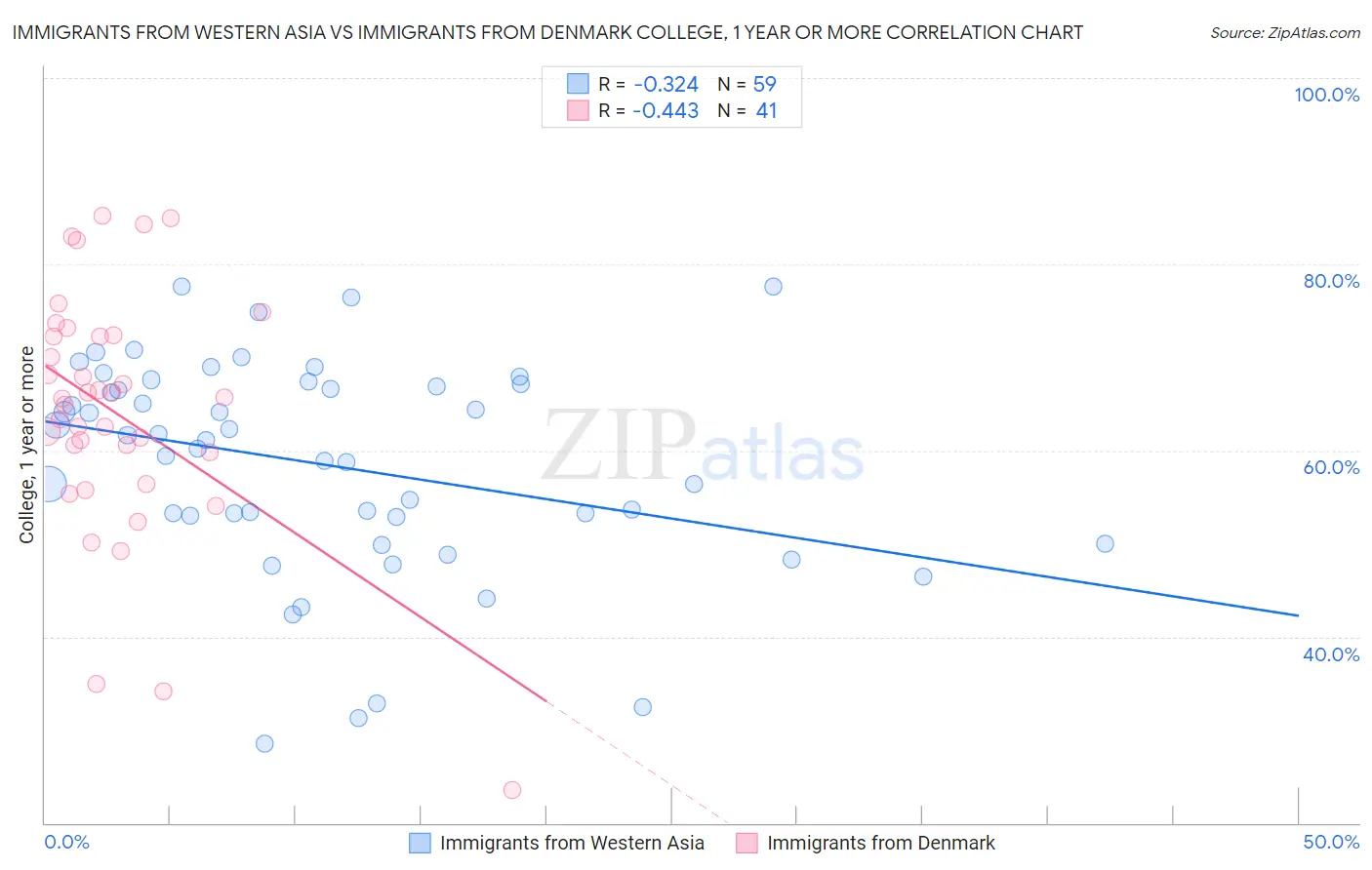 Immigrants from Western Asia vs Immigrants from Denmark College, 1 year or more