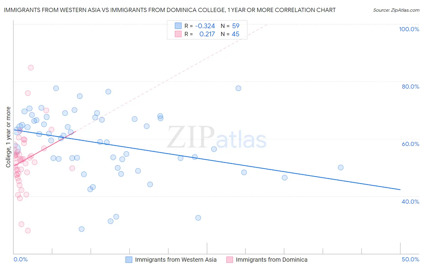 Immigrants from Western Asia vs Immigrants from Dominica College, 1 year or more